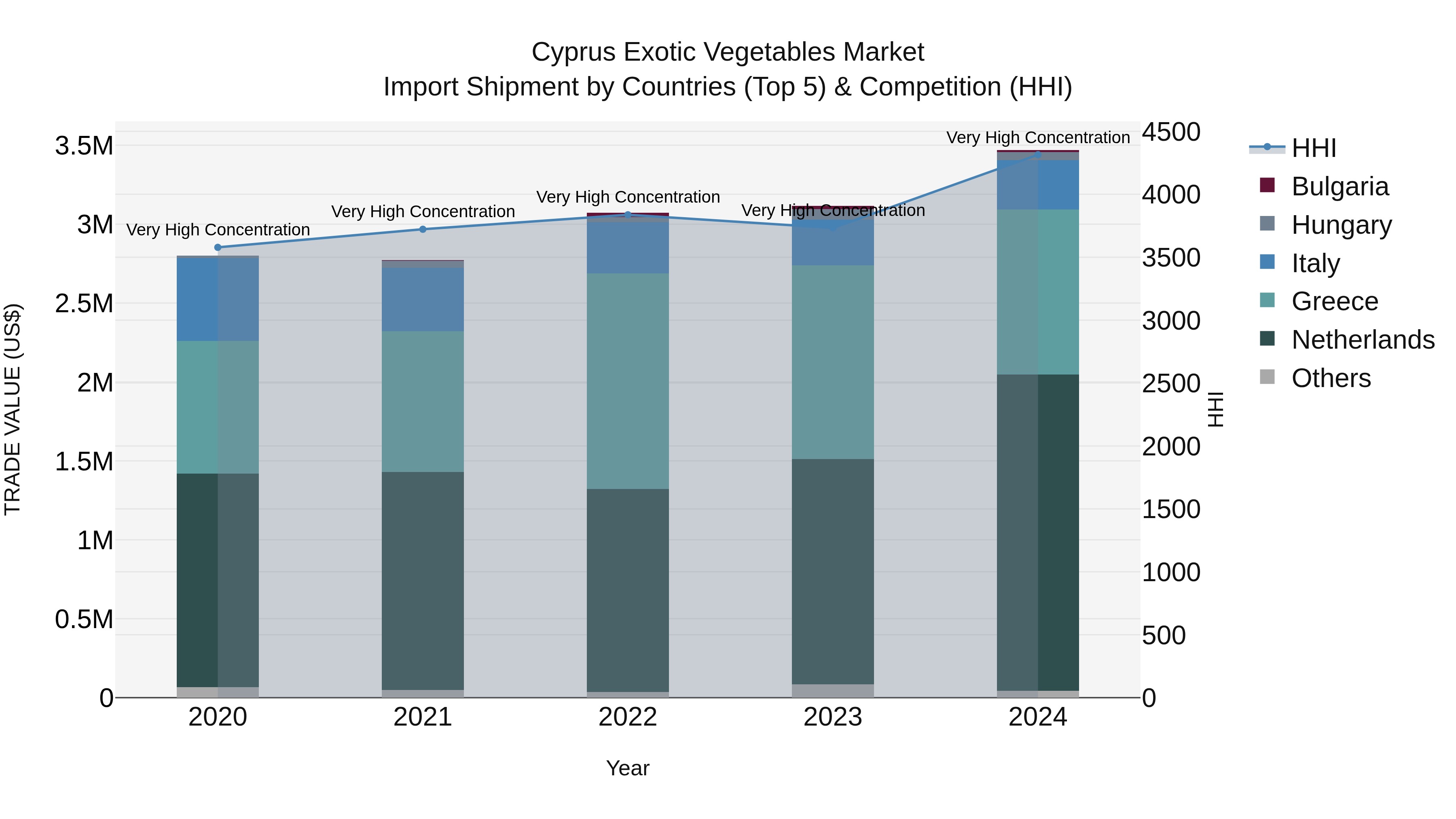 Cyprus Exotic Vegetables Market Import Shipment by Countries (Top 5) & Competition (HHI)