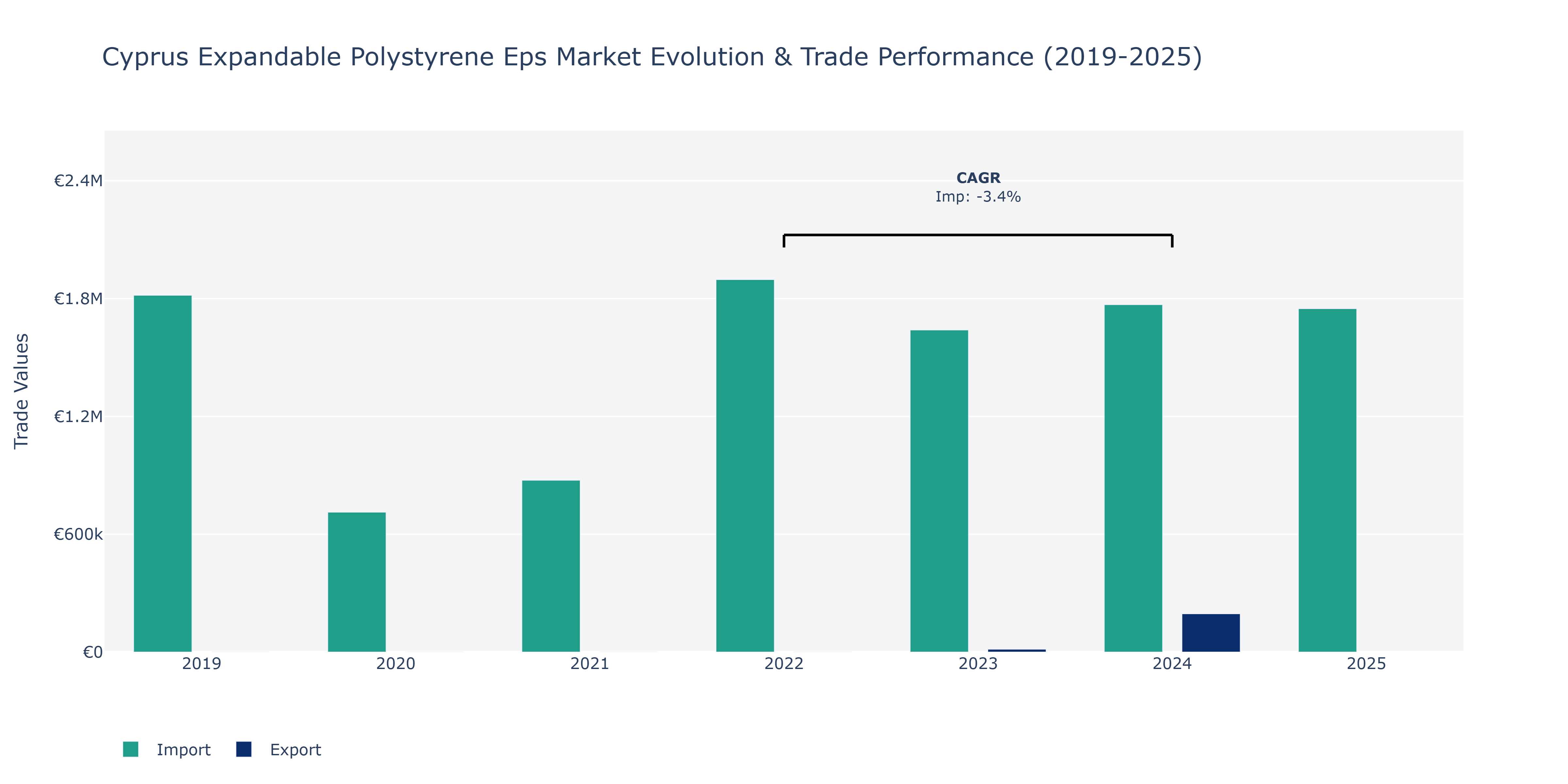 Cyprus Expandable Polystyrene Eps Market: Production & Trade Performance (2019-2025)