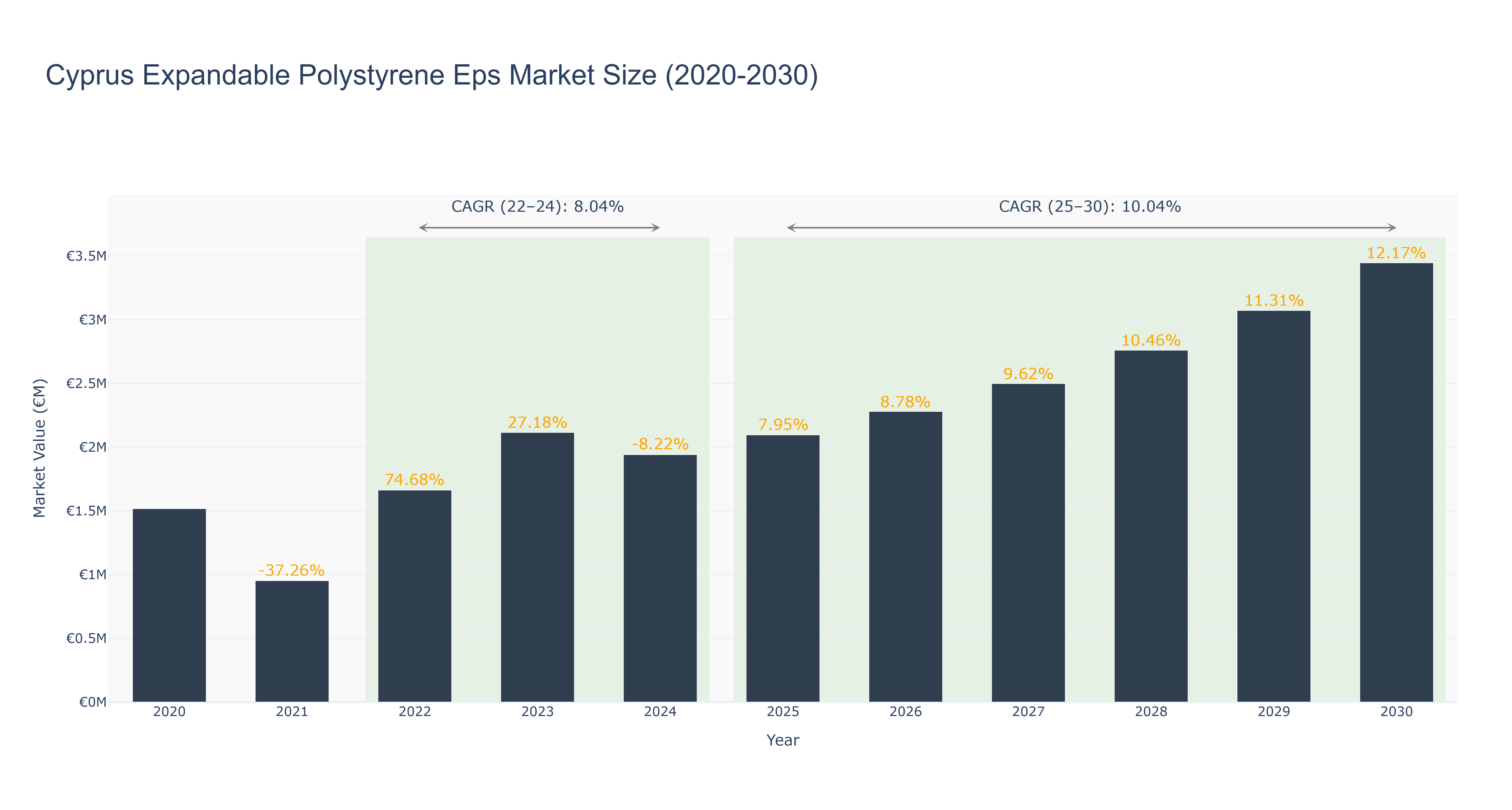 Cyprus Expandable Polystyrene Eps Market Size (2020-2030)
