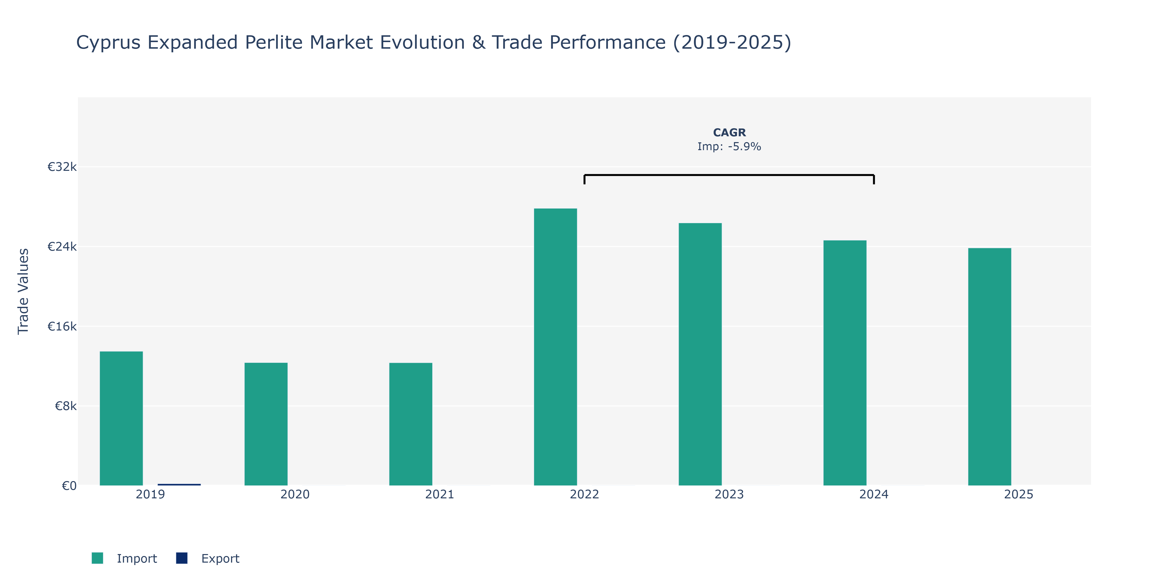 Cyprus Expanded Perlite Market: Production & Trade Performance (2019-2025)