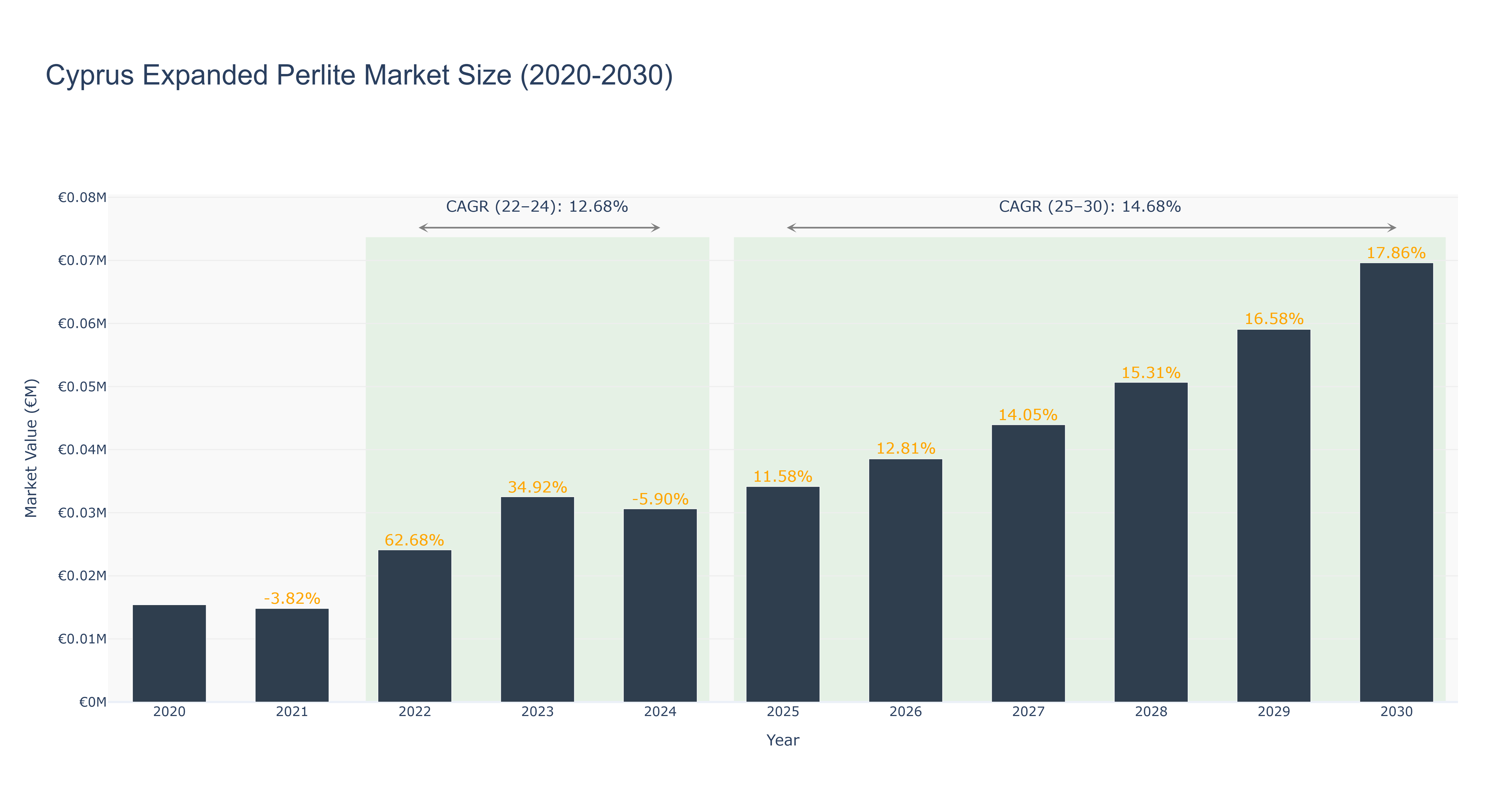 Cyprus Expanded Perlite Market Size (2020-2030)