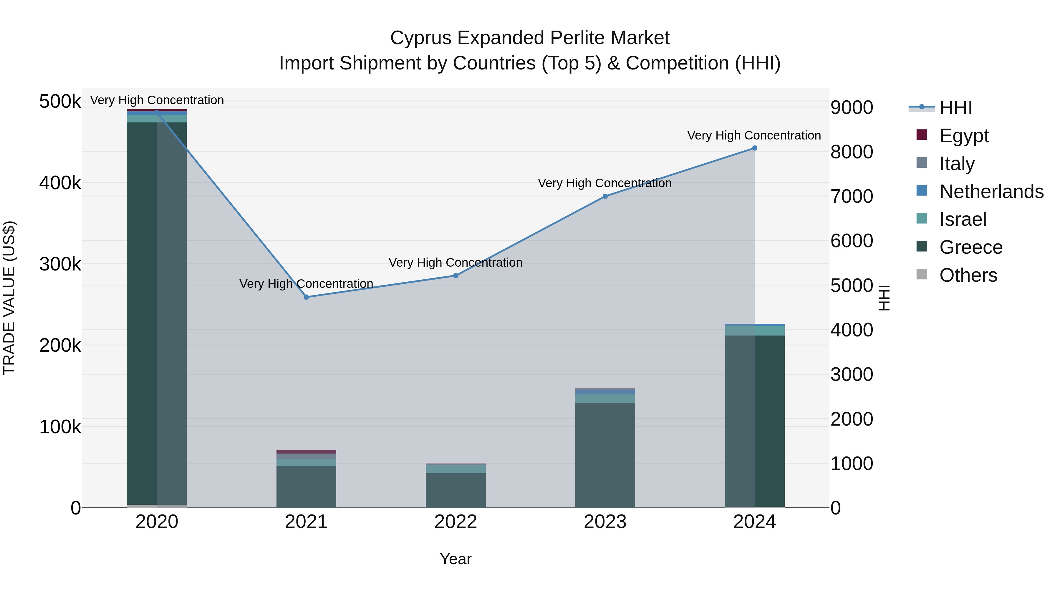 Cyprus Expanded Perlite Market Import Shipment by Countries (Top 5) & Competition (HHI)