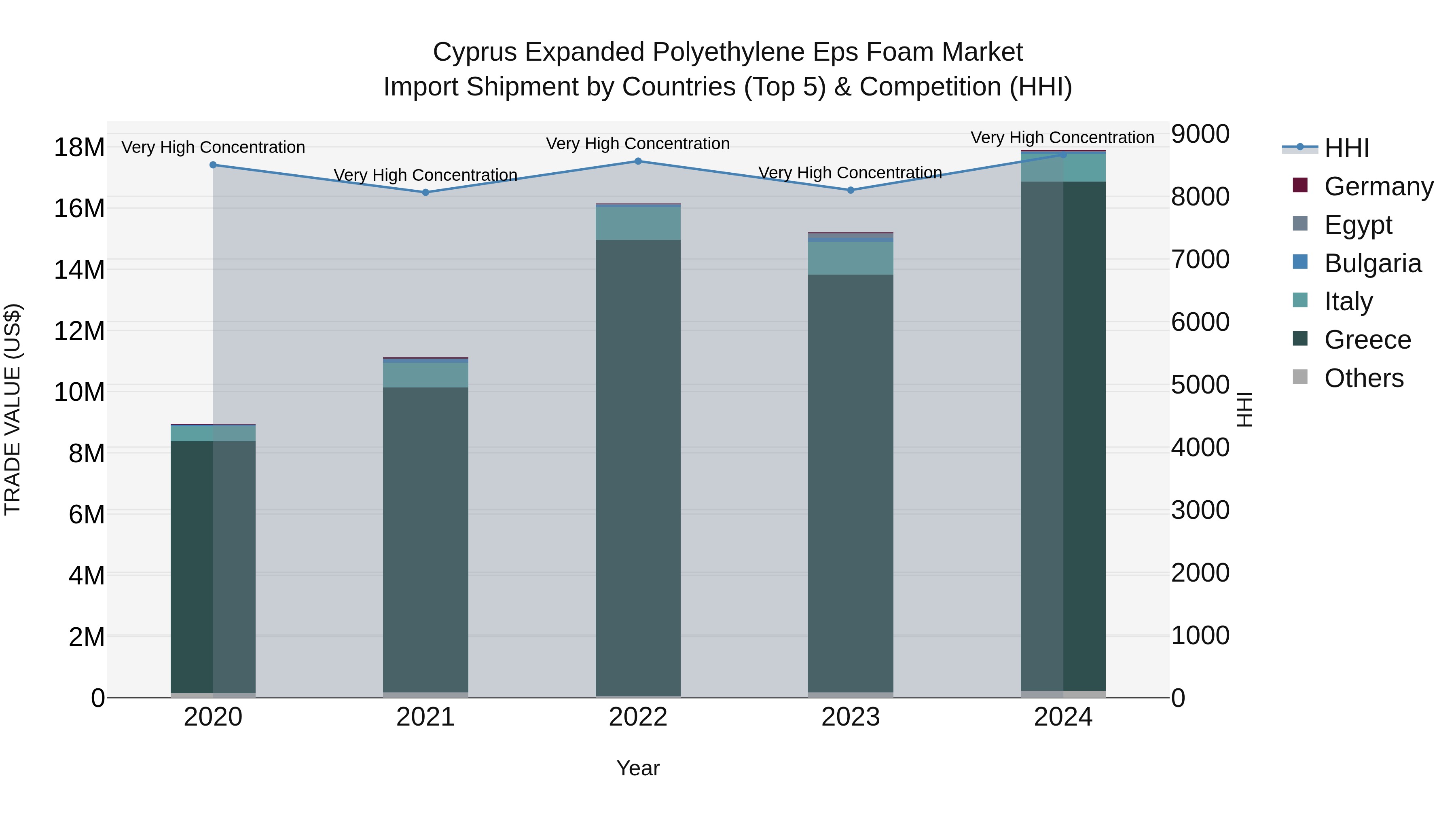 Cyprus Expanded Polyethylene Eps Foam Market Import Shipment by Countries (Top 5) & Competition (HHI)