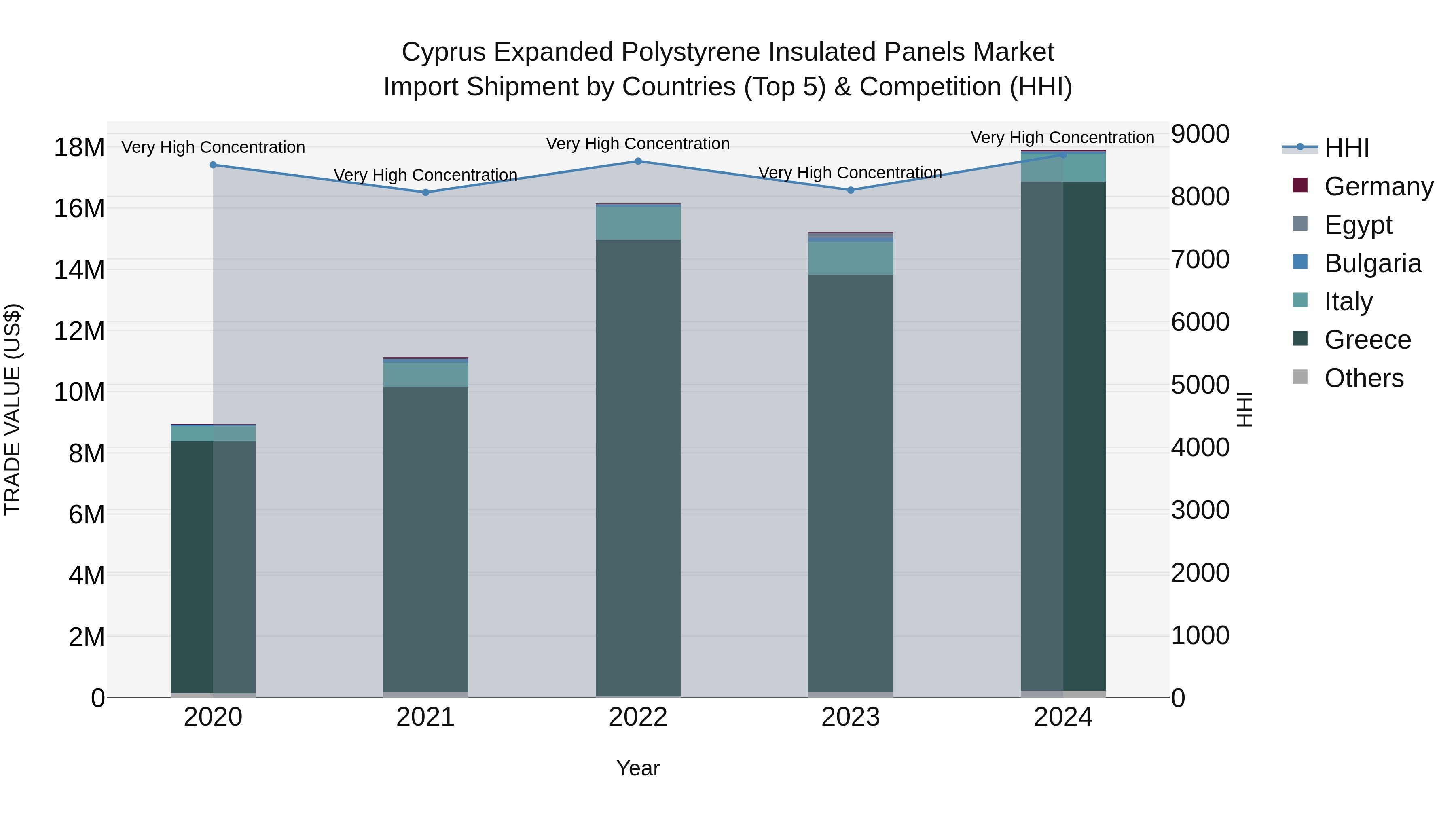 Cyprus Expanded Polystyrene Insulated Panels Market Import Shipment by Countries (Top 5) & Competition (HHI)