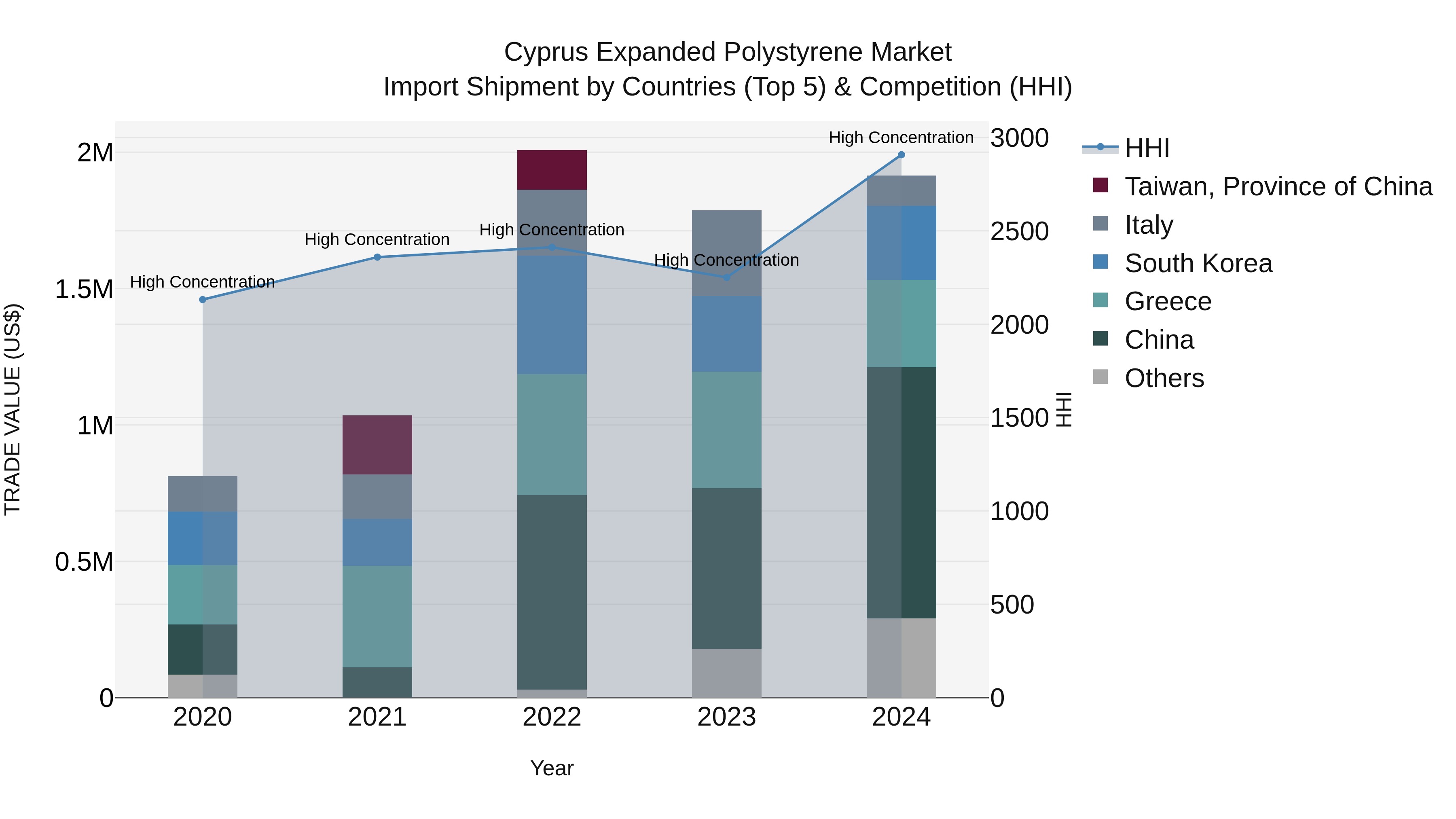 Cyprus Expanded Polystyrene Market Import Shipment by Countries (Top 5) & Competition (HHI)