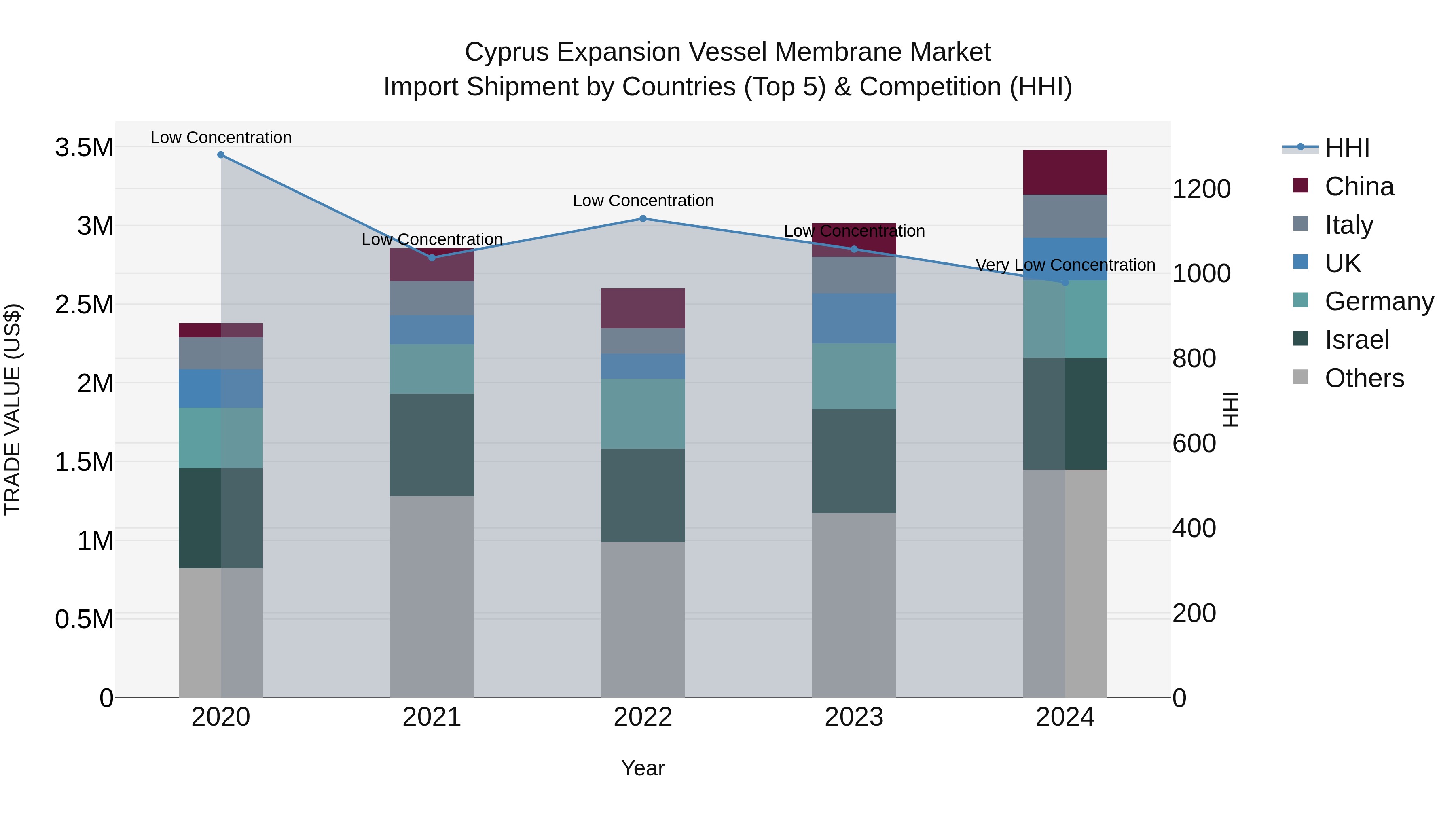 Cyprus Expansion Vessel Membrane Market Import Shipment by Countries (Top 5) & Competition (HHI)