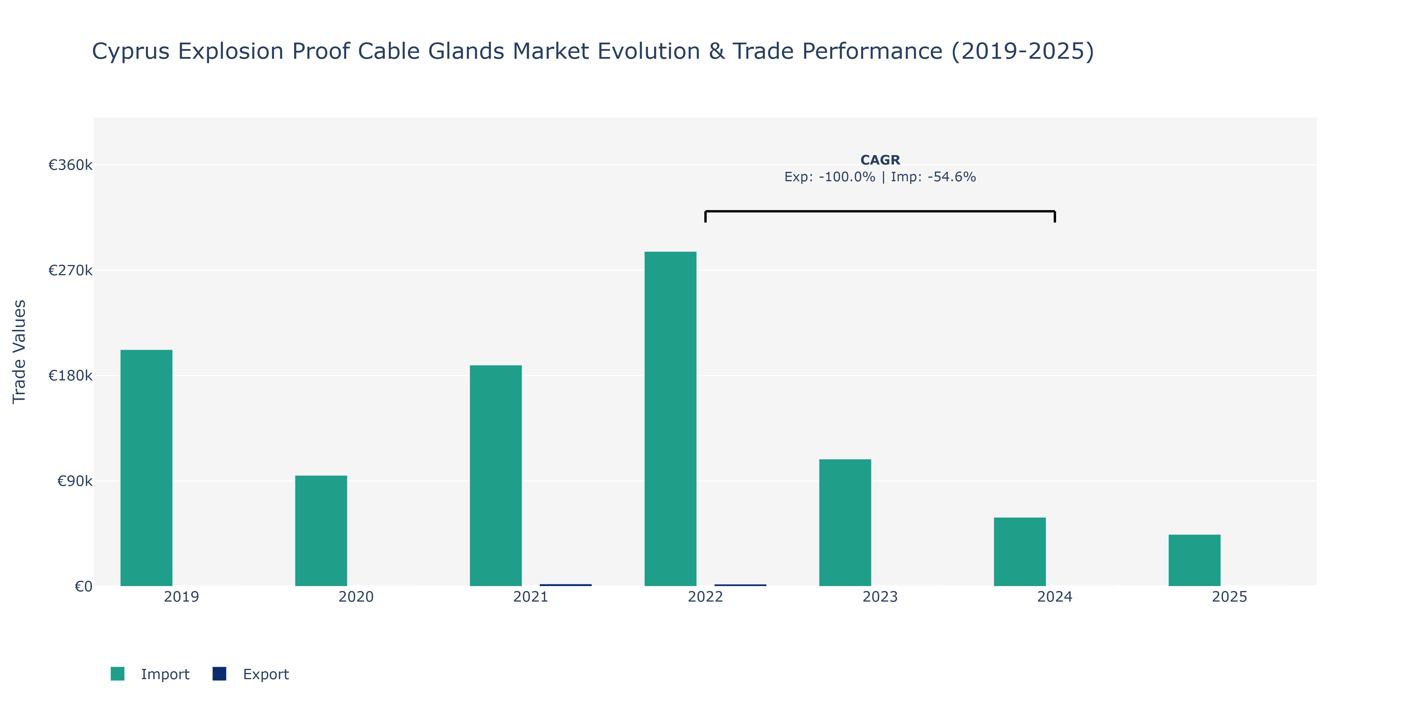 Cyprus Explosion Proof Cable Glands Market: Production & Trade Performance (2019-2025)