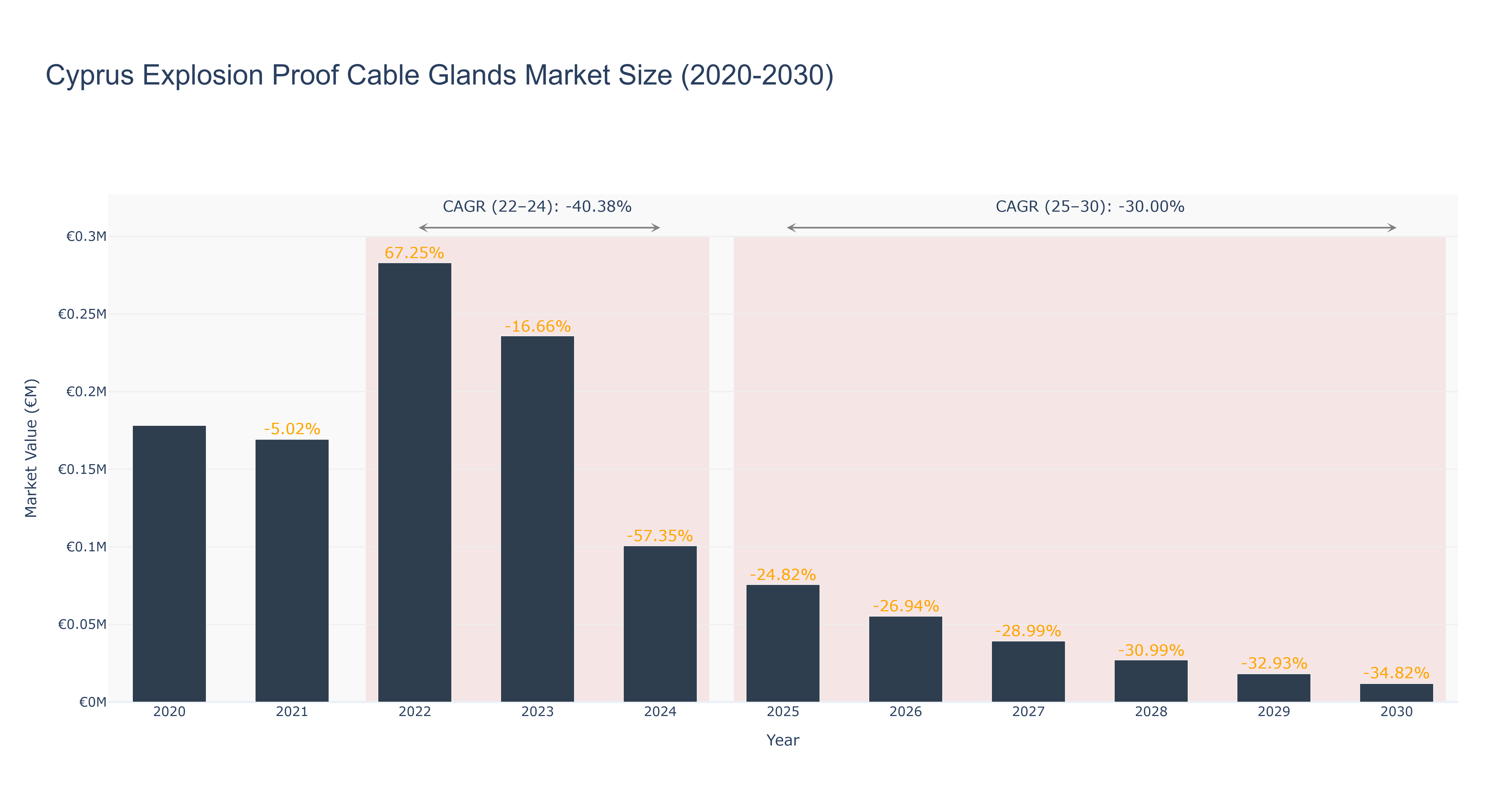Cyprus Explosion Proof Cable Glands Market Size (2020-2030)