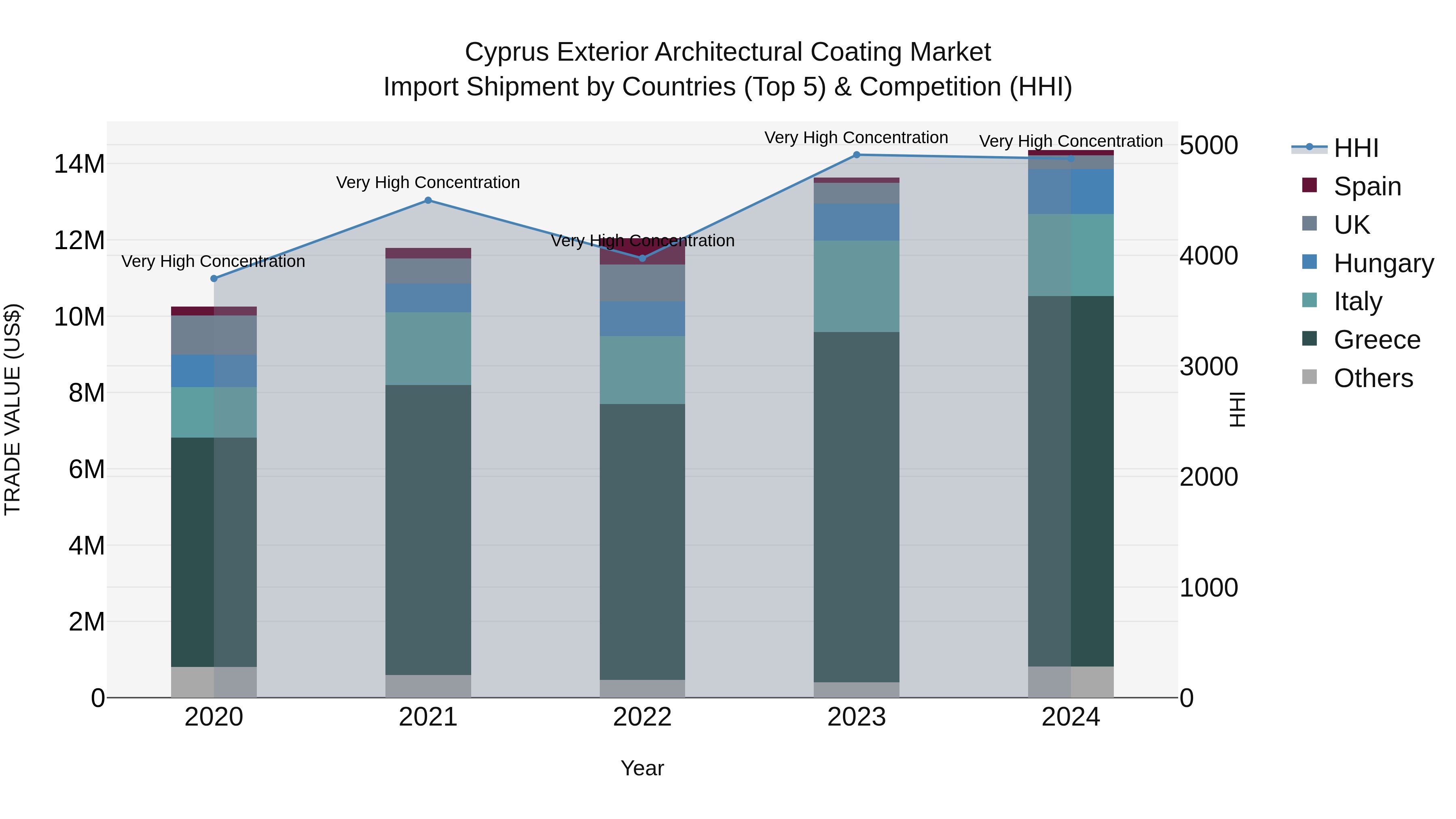 Cyprus Exterior Architectural Coating Market Import Shipment by Countries (Top 5) & Competition (HHI)