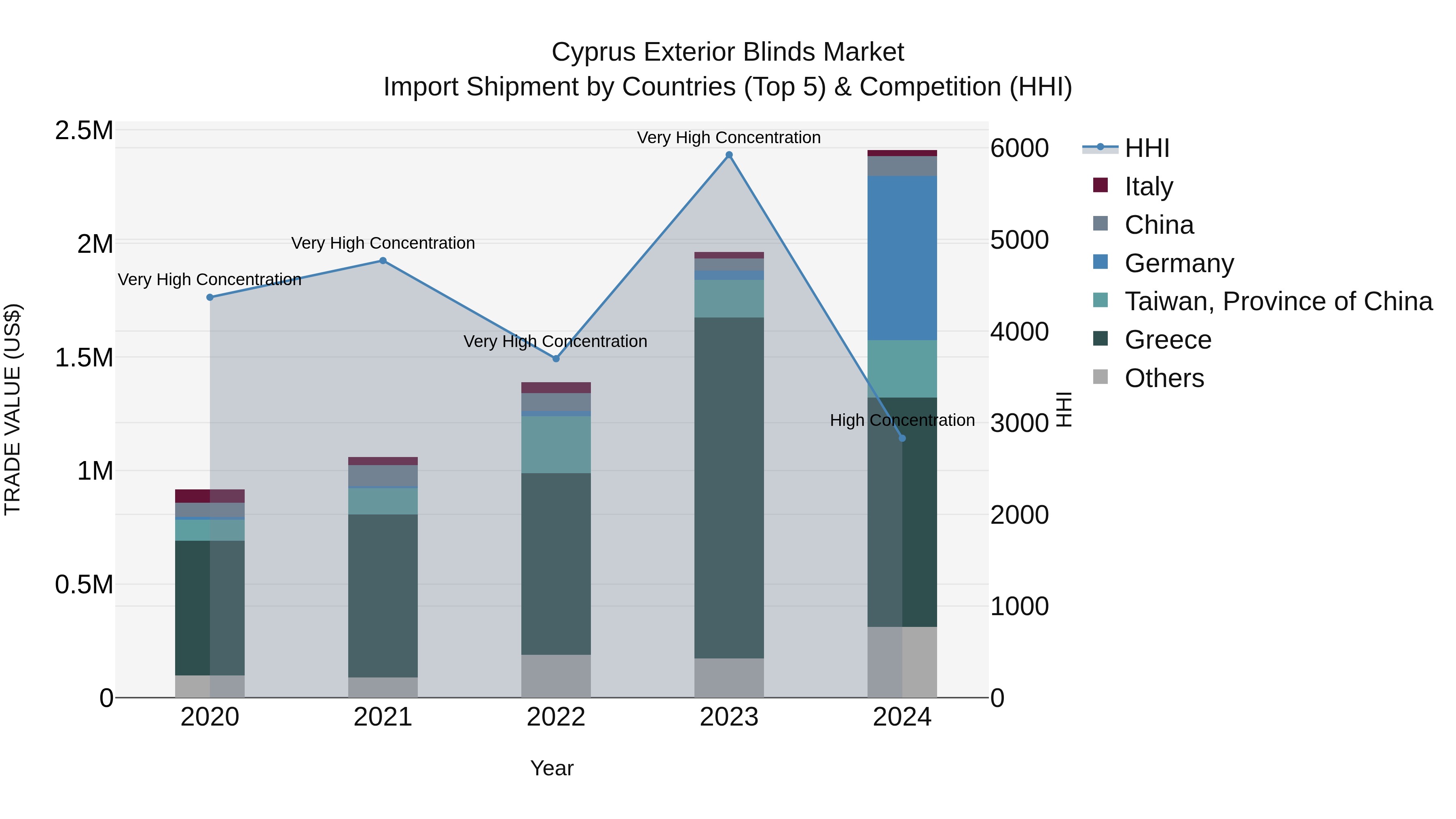 Cyprus Exterior Blinds Market Import Shipment by Countries (Top 5) & Competition (HHI)