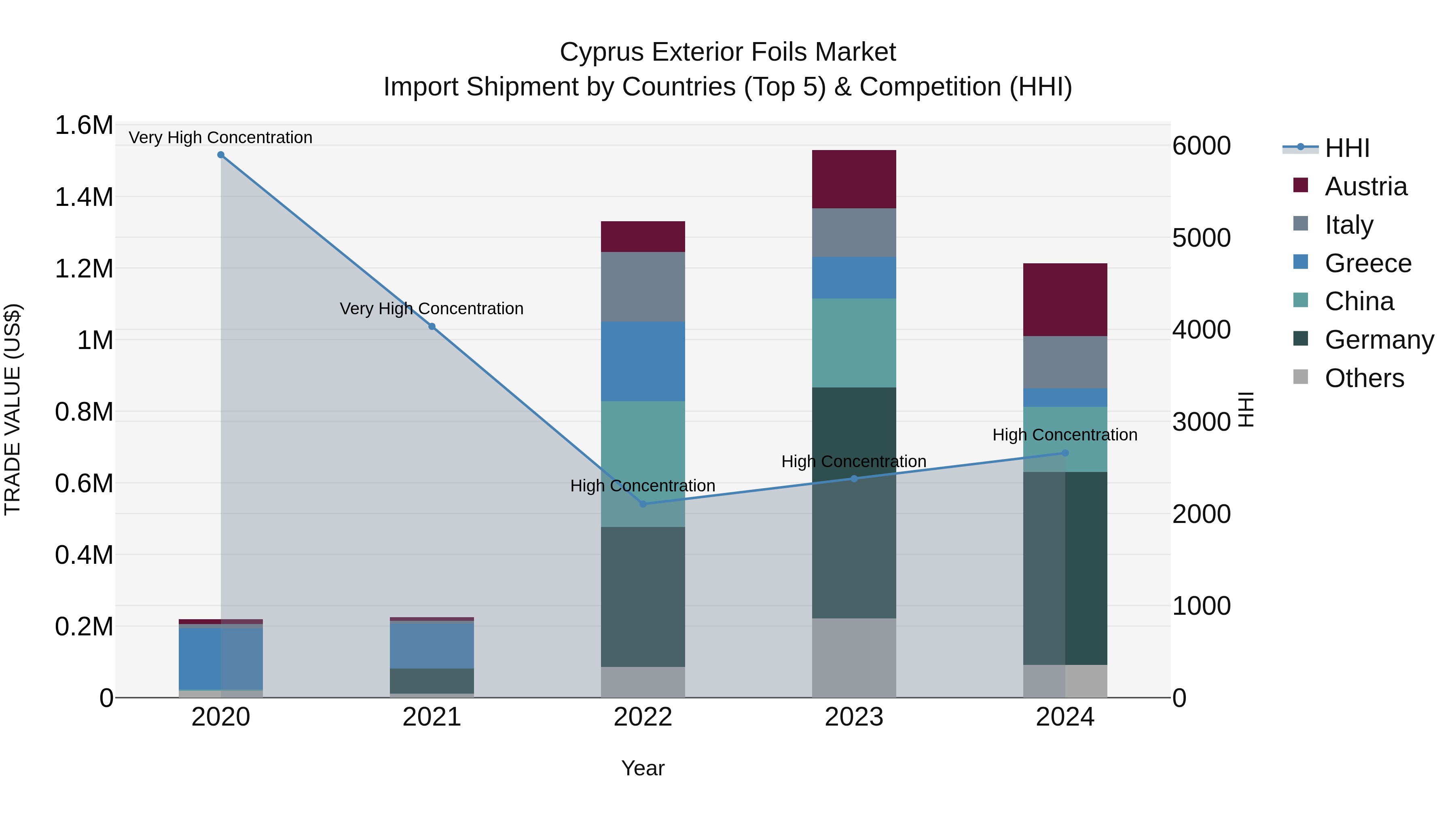 Cyprus Exterior Foils Market Import Shipment by Countries (Top 5) & Competition (HHI)