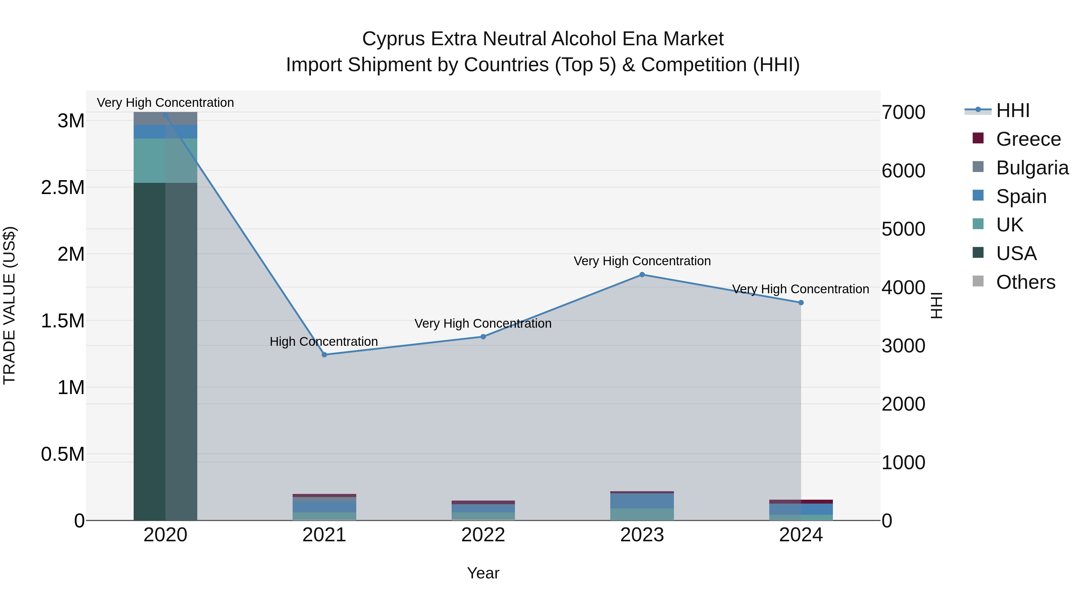 Cyprus Extra Neutral Alcohol Ena Market Import Shipment by Countries (Top 5) & Competition (HHI)