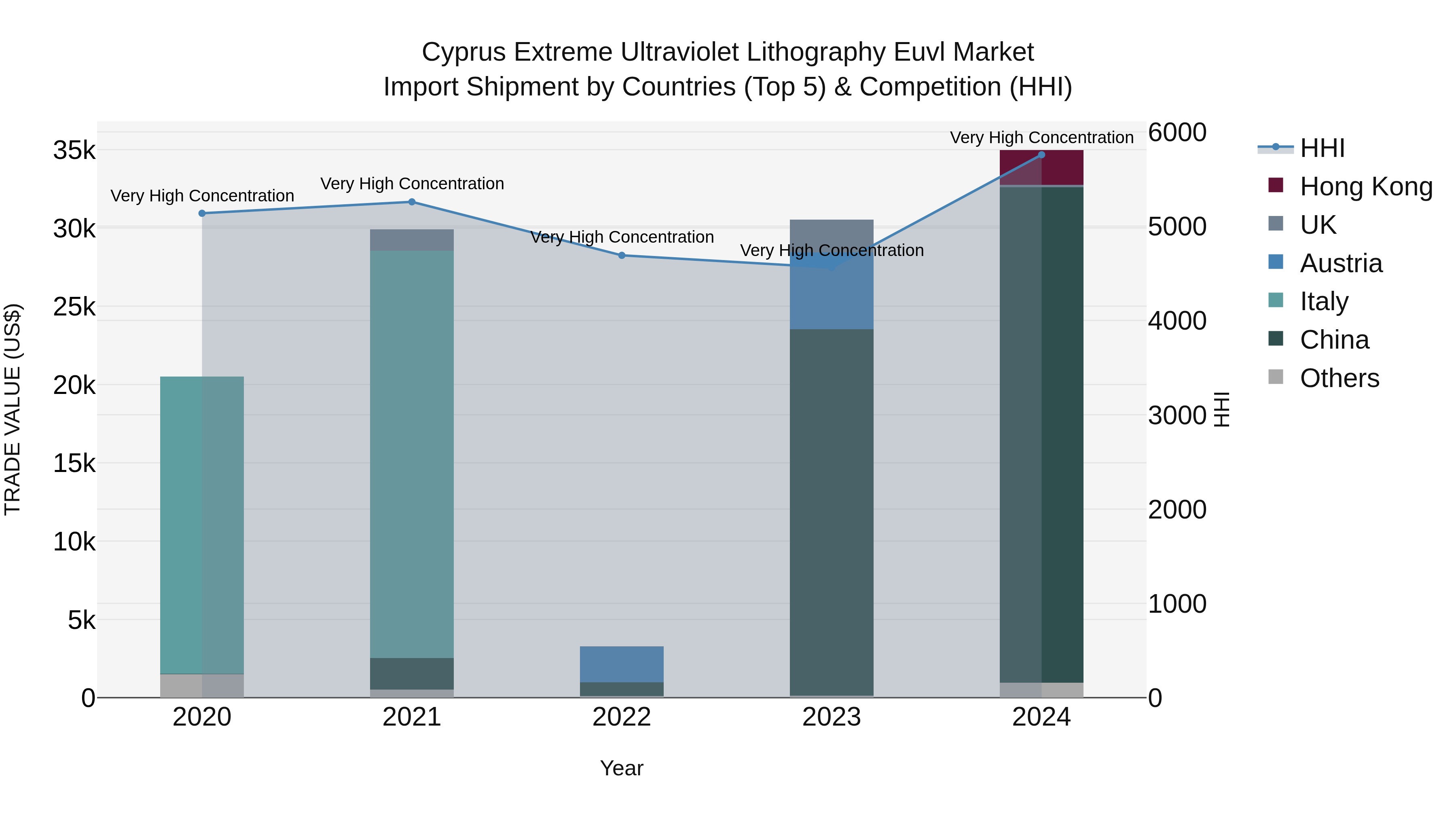 Cyprus Extreme Ultraviolet Lithography Euvl Market Import Shipment by Countries (Top 5) & Competition (HHI)