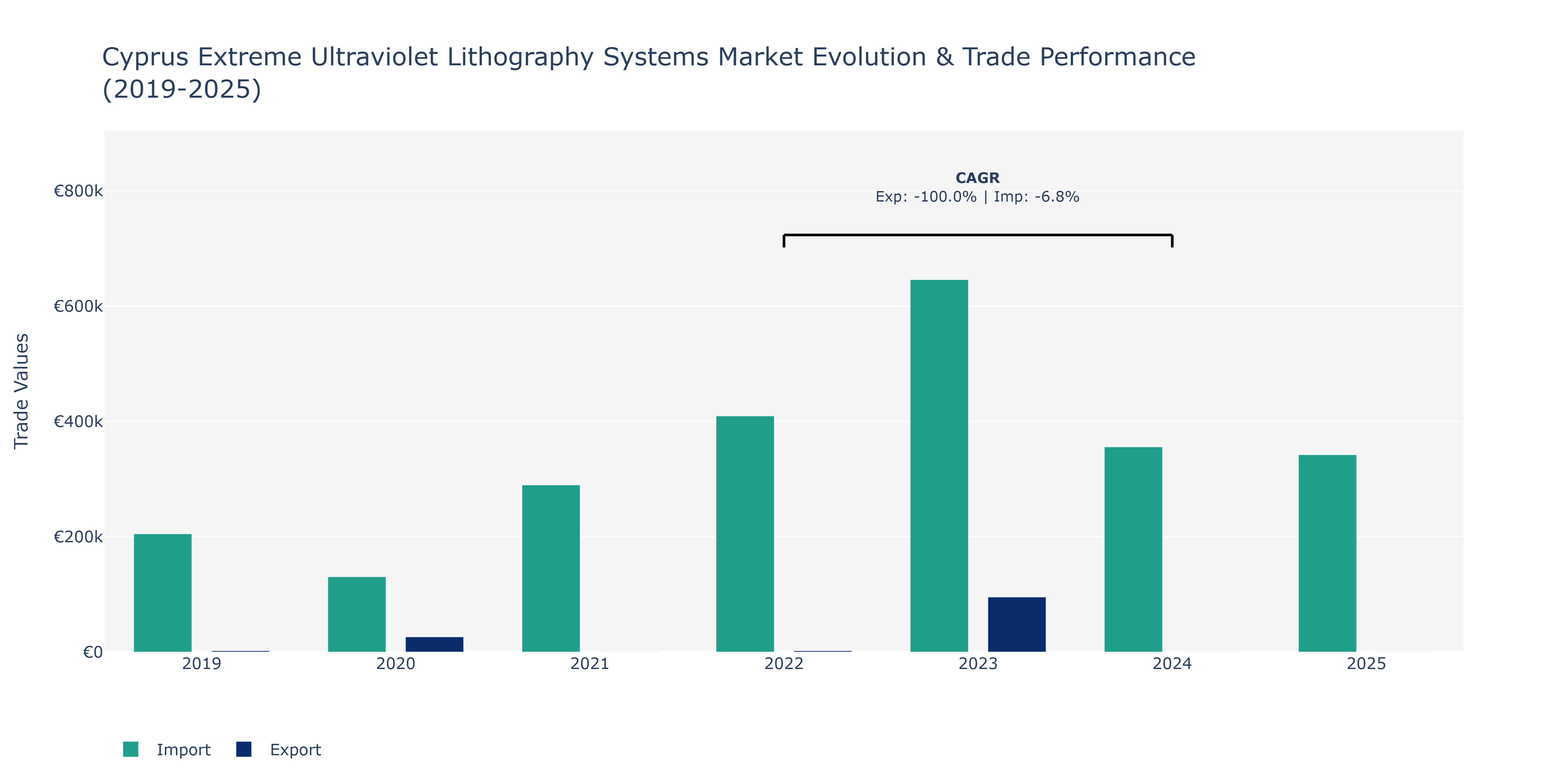 Cyprus Extreme Ultraviolet Lithography Systems Market: Production & Trade Performance (2019-2025) Size