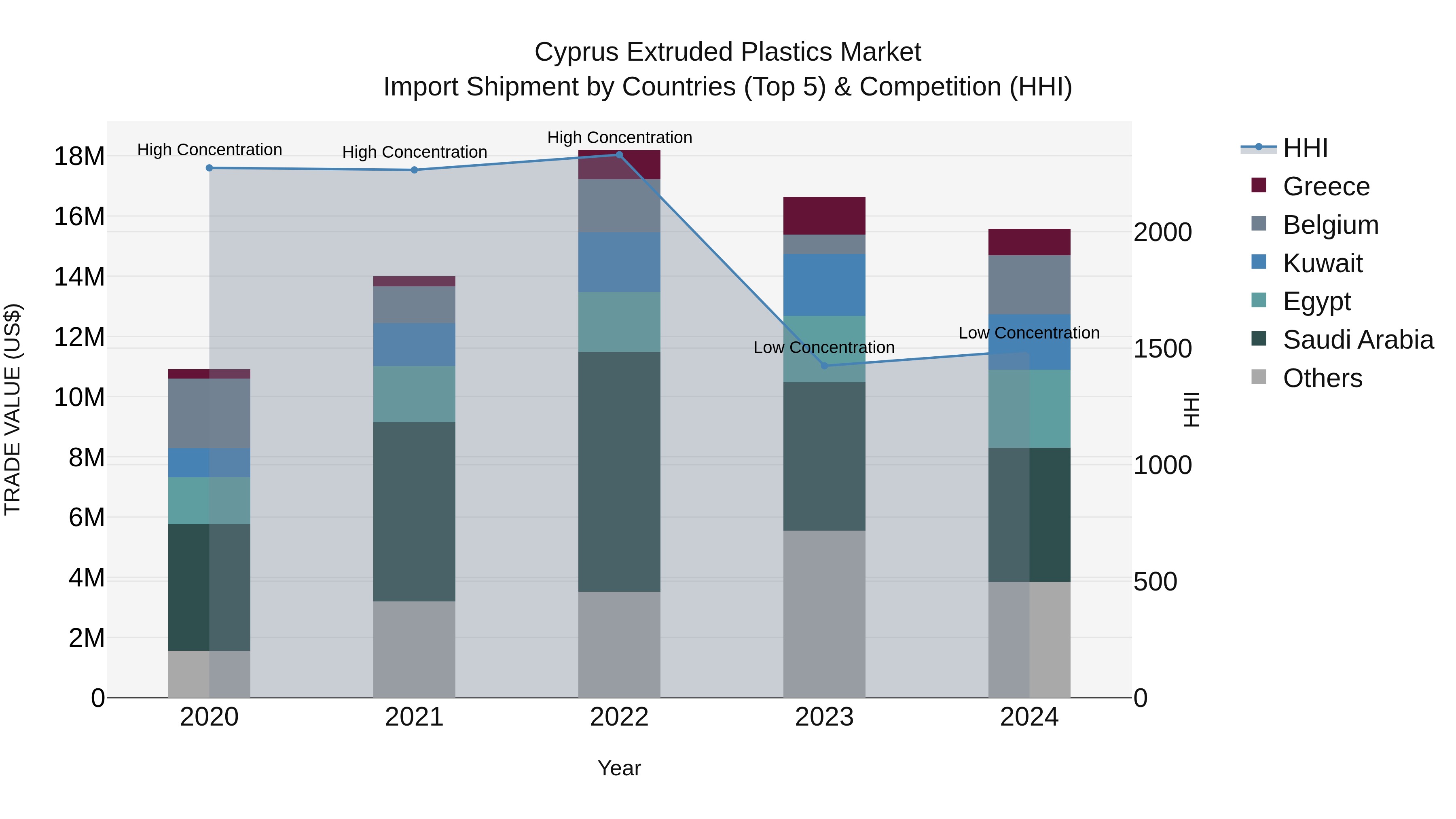Cyprus Extruded Plastics Market Import Shipment by Countries (Top 5) & Competition (HHI)