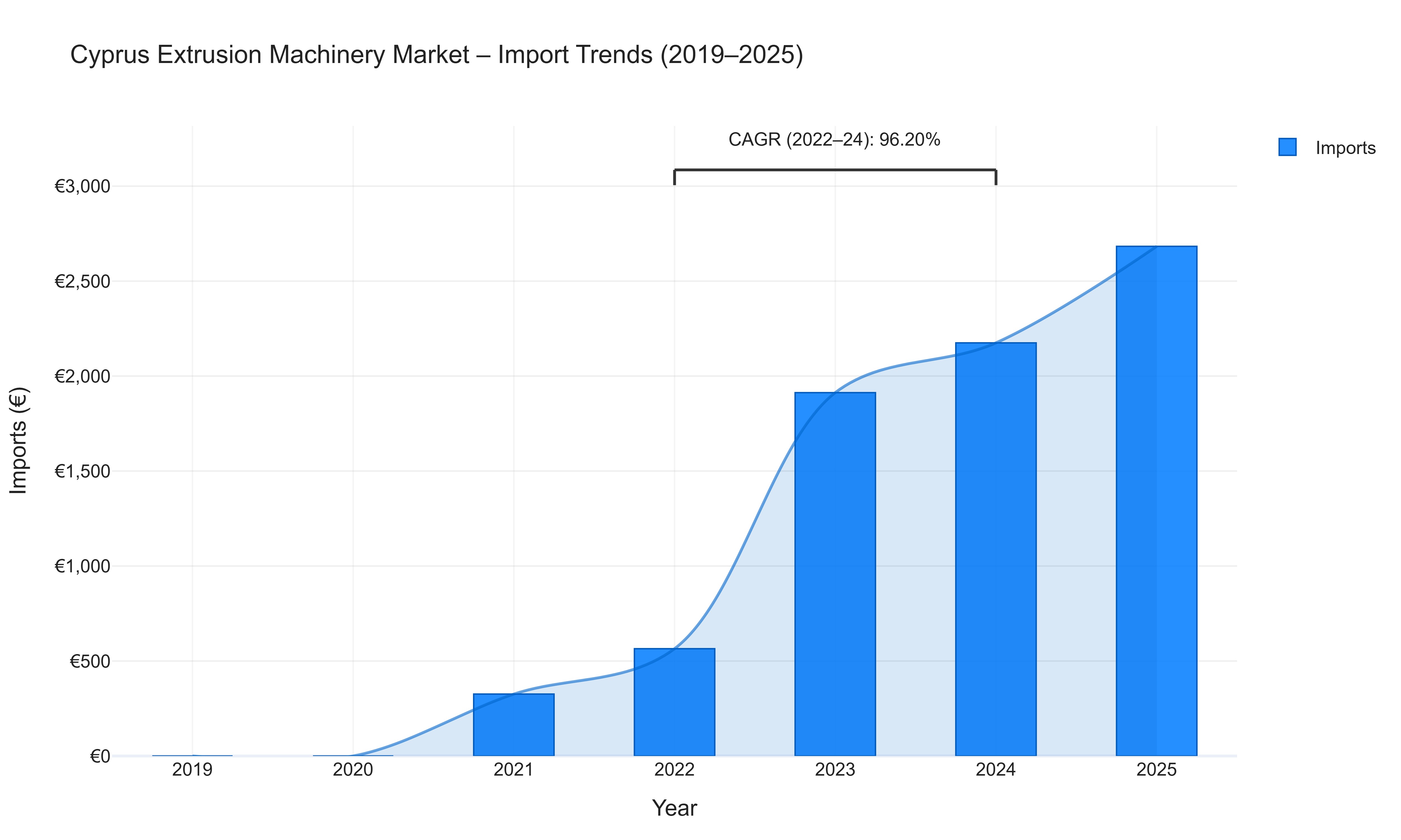 Cyprus Extrusion Machinery Market - Import Trends (2019-2025)