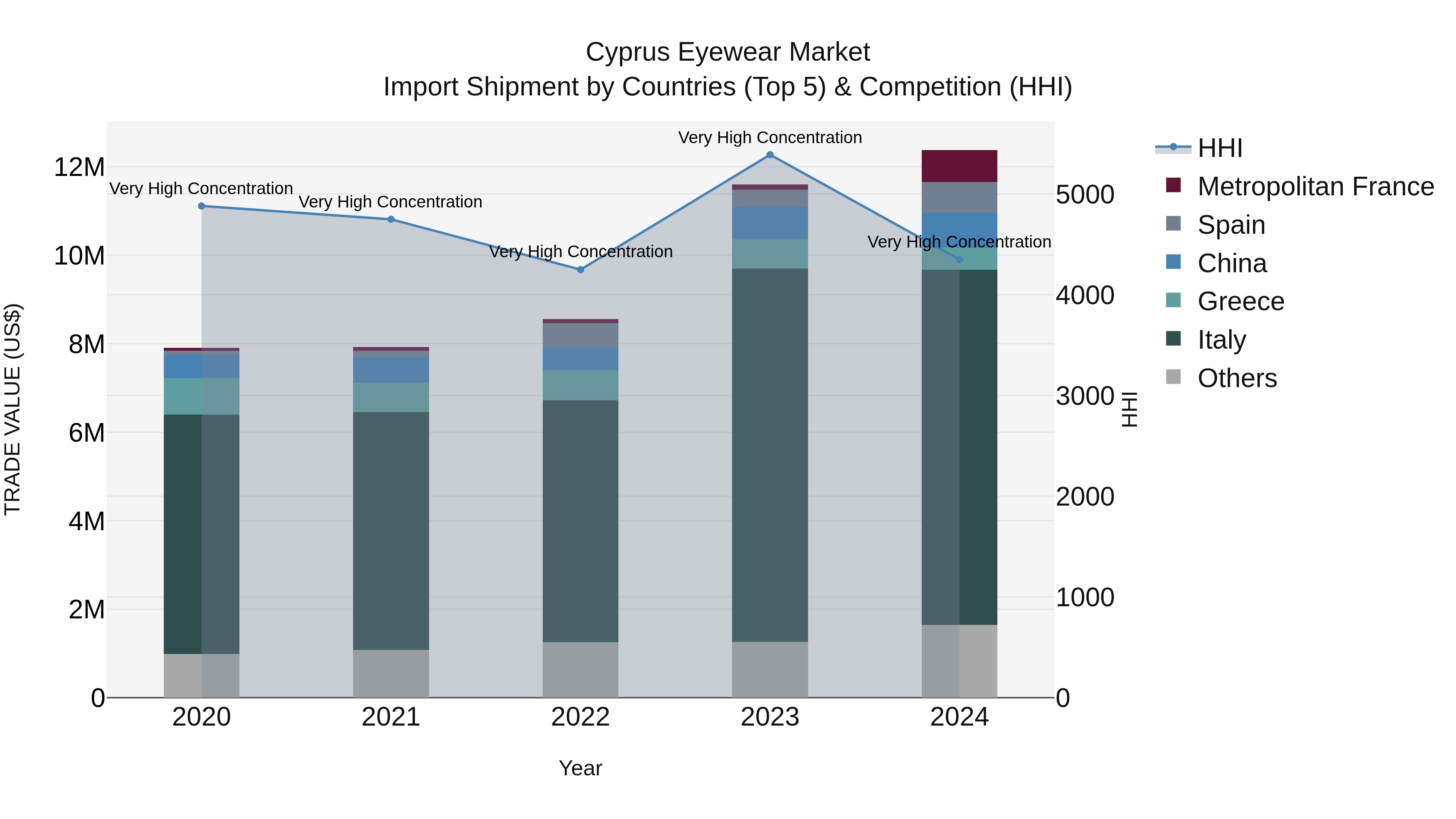 Cyprus Eyewear Market Import Shipment by Countries (Top 5) & Competition (HHI)