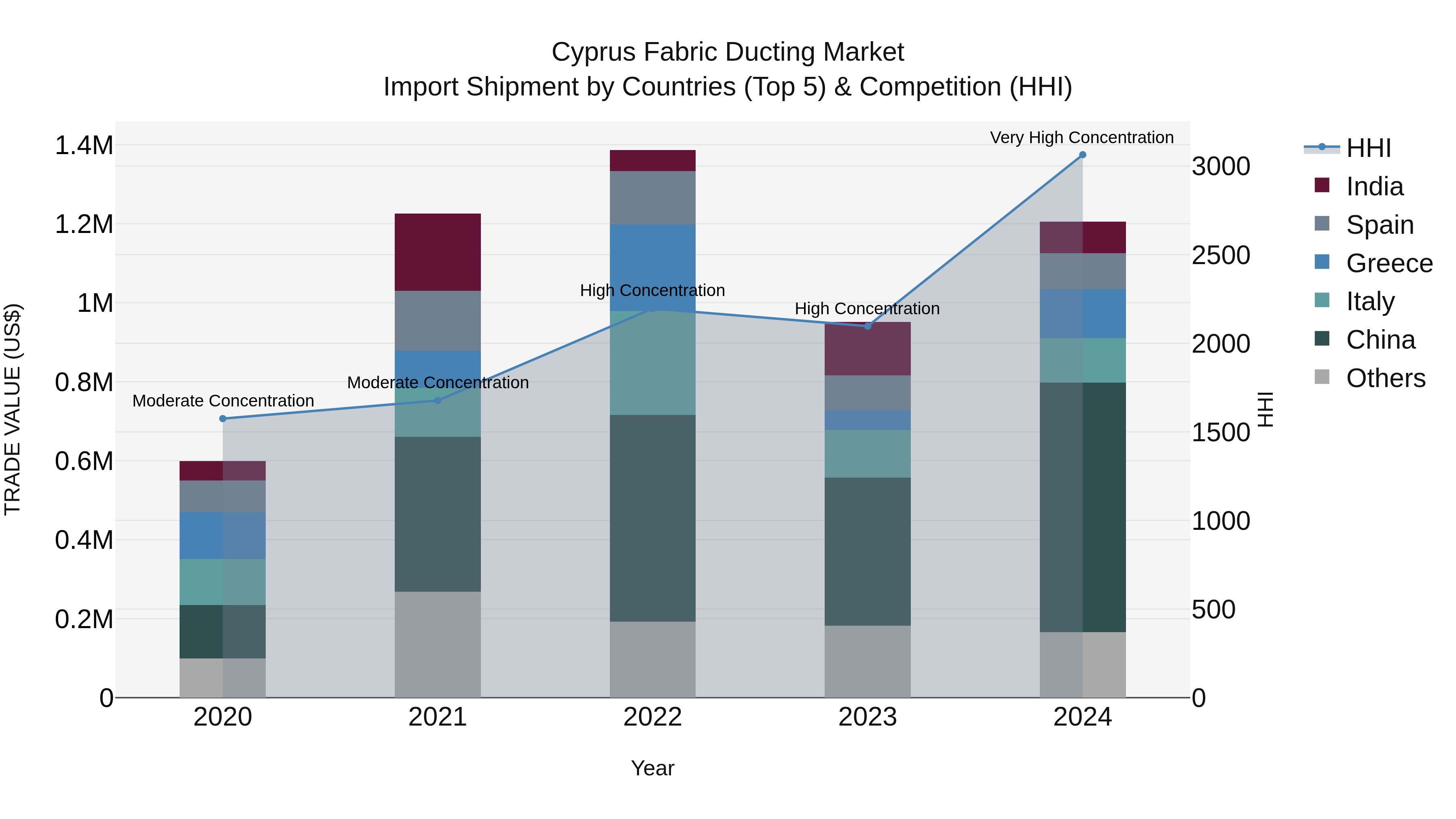 Cyprus Fabric Ducting Market Import Shipment by Countries (Top 5) & Competition (HHI)