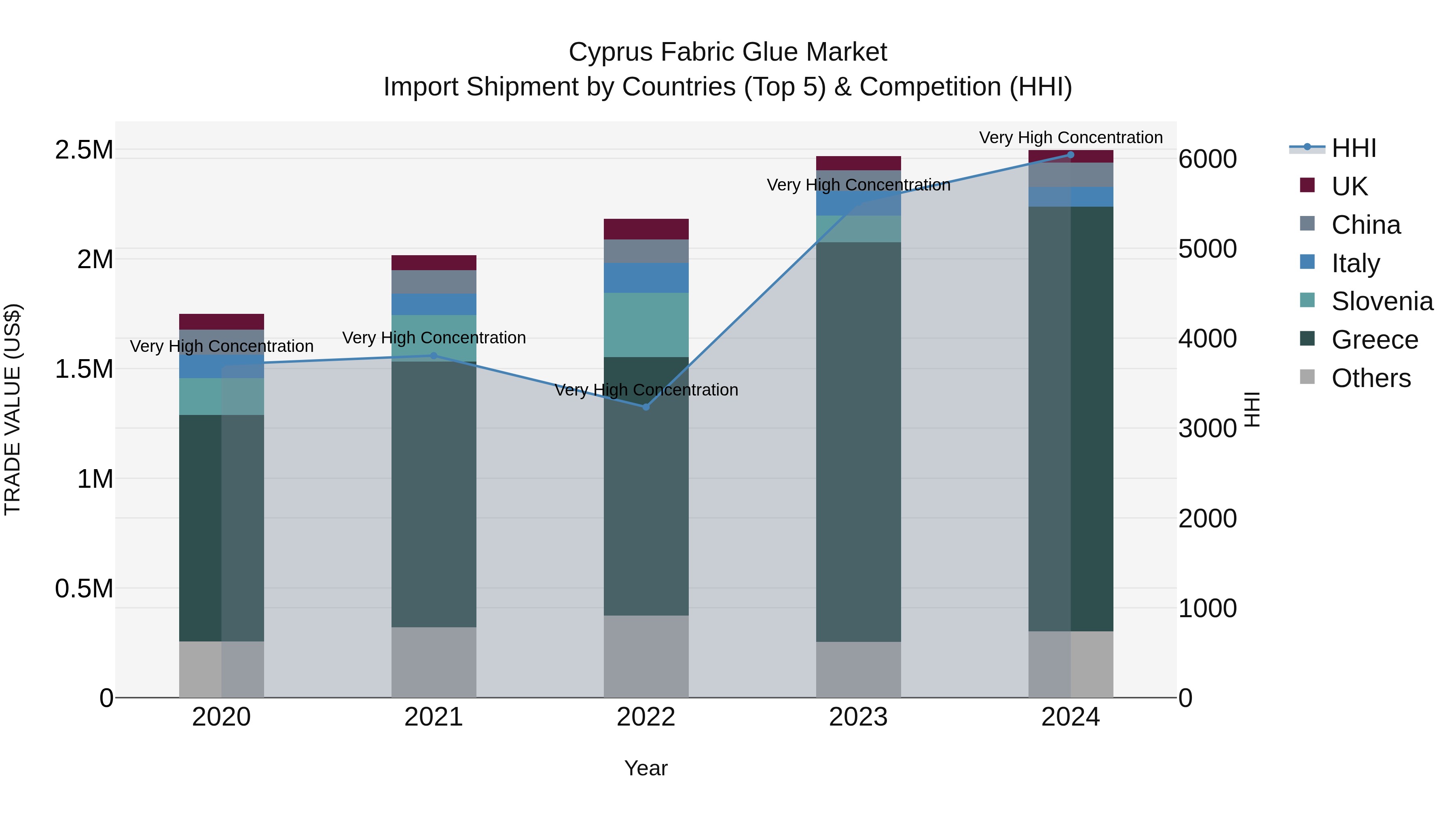 Cyprus Fabric Glue Market Import Shipment by Countries (Top 5) & Competition (HHI)