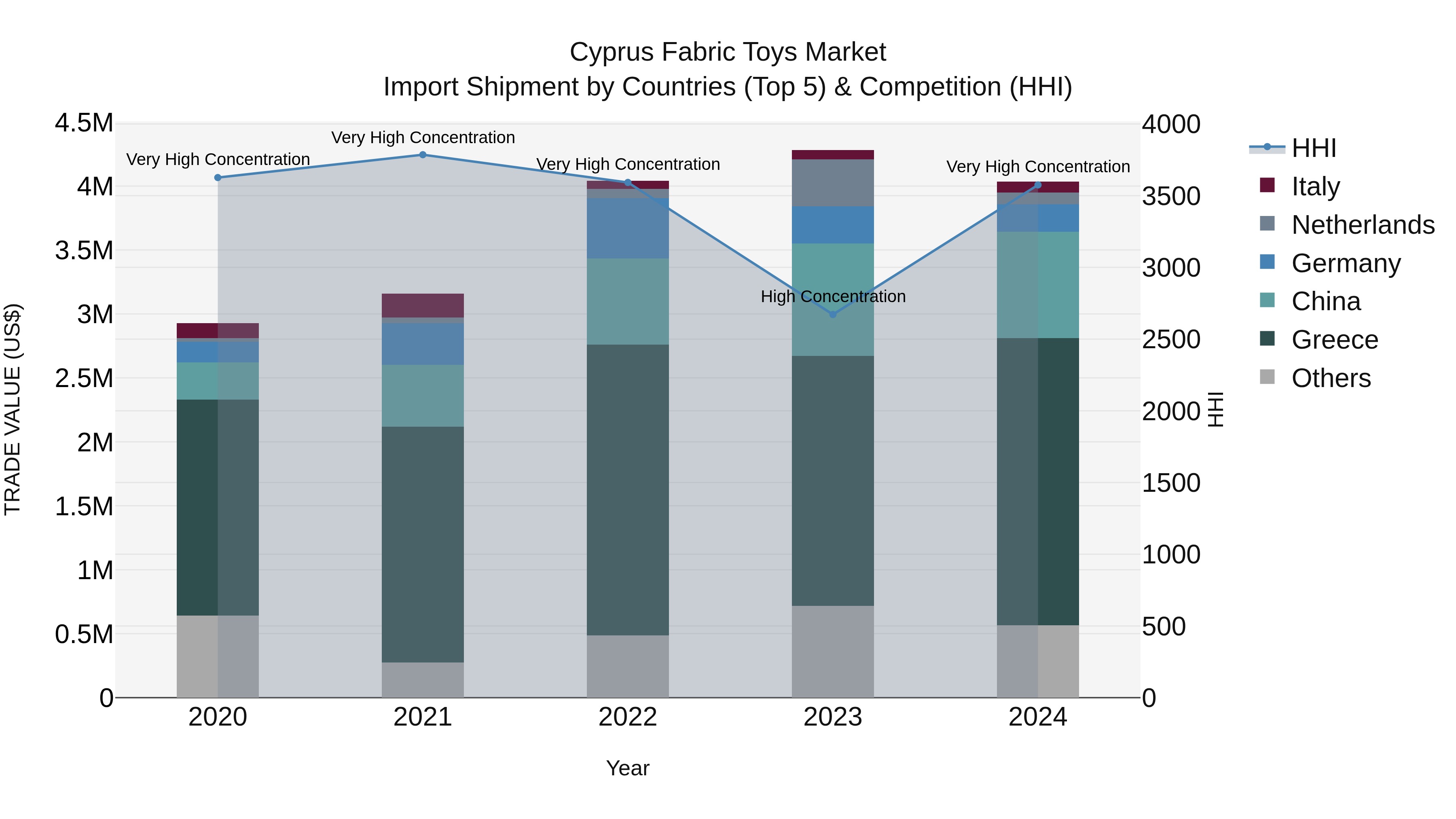 Cyprus Fabric Toys Market Import Shipment by Countries (Top 5) & Competition (HHI)