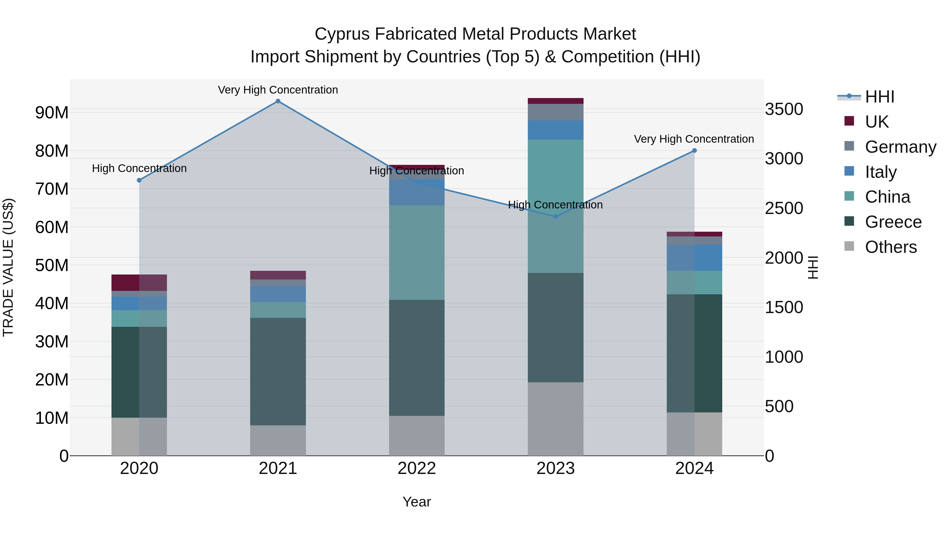 Cyprus Fabricated Metal Products Market Import Shipment by Countries (Top 5) & Competition (HHI)