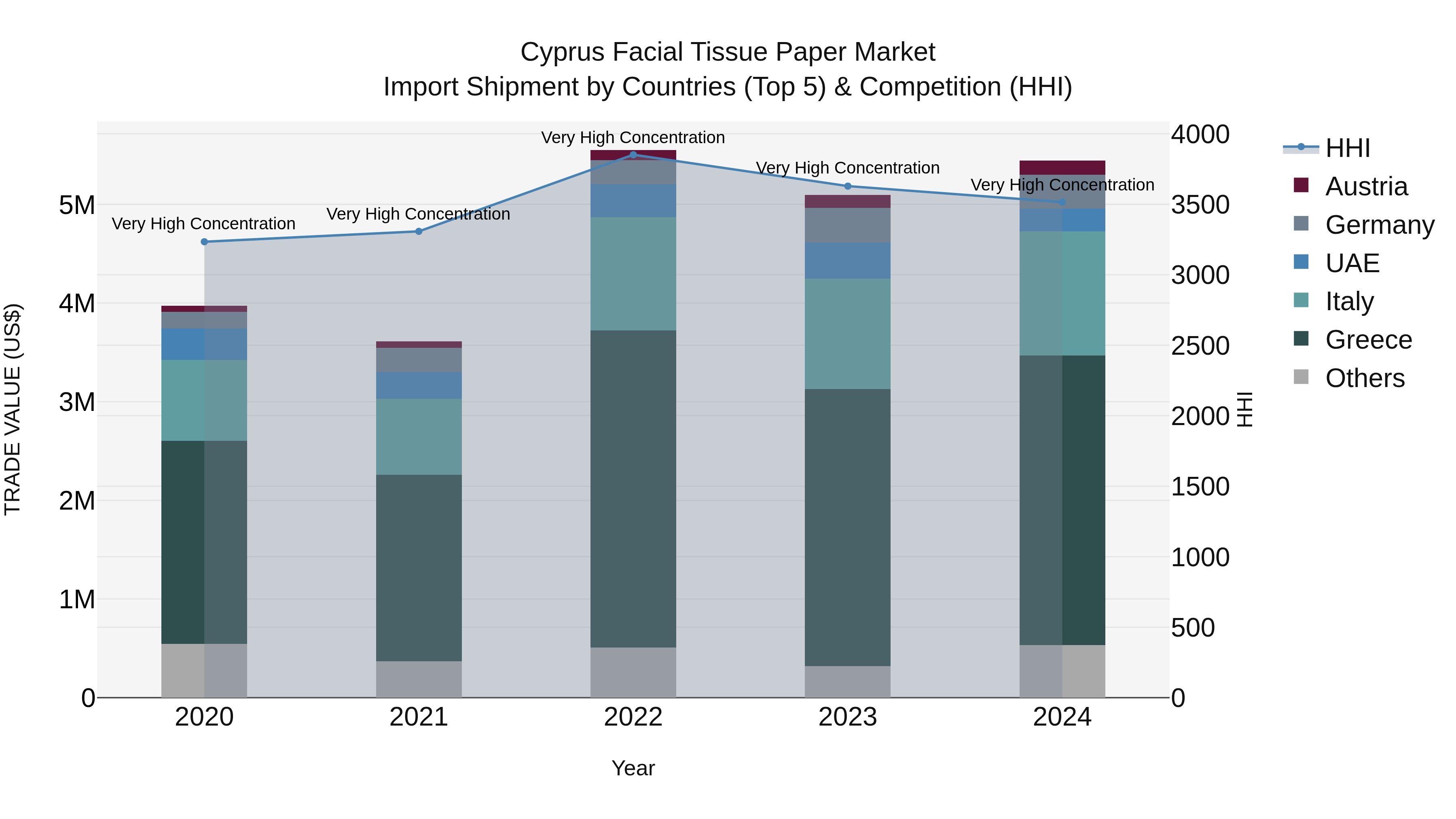Cyprus Facial Tissue Paper Market Import Shipment by Countries (Top 5) & Competition (HHI)