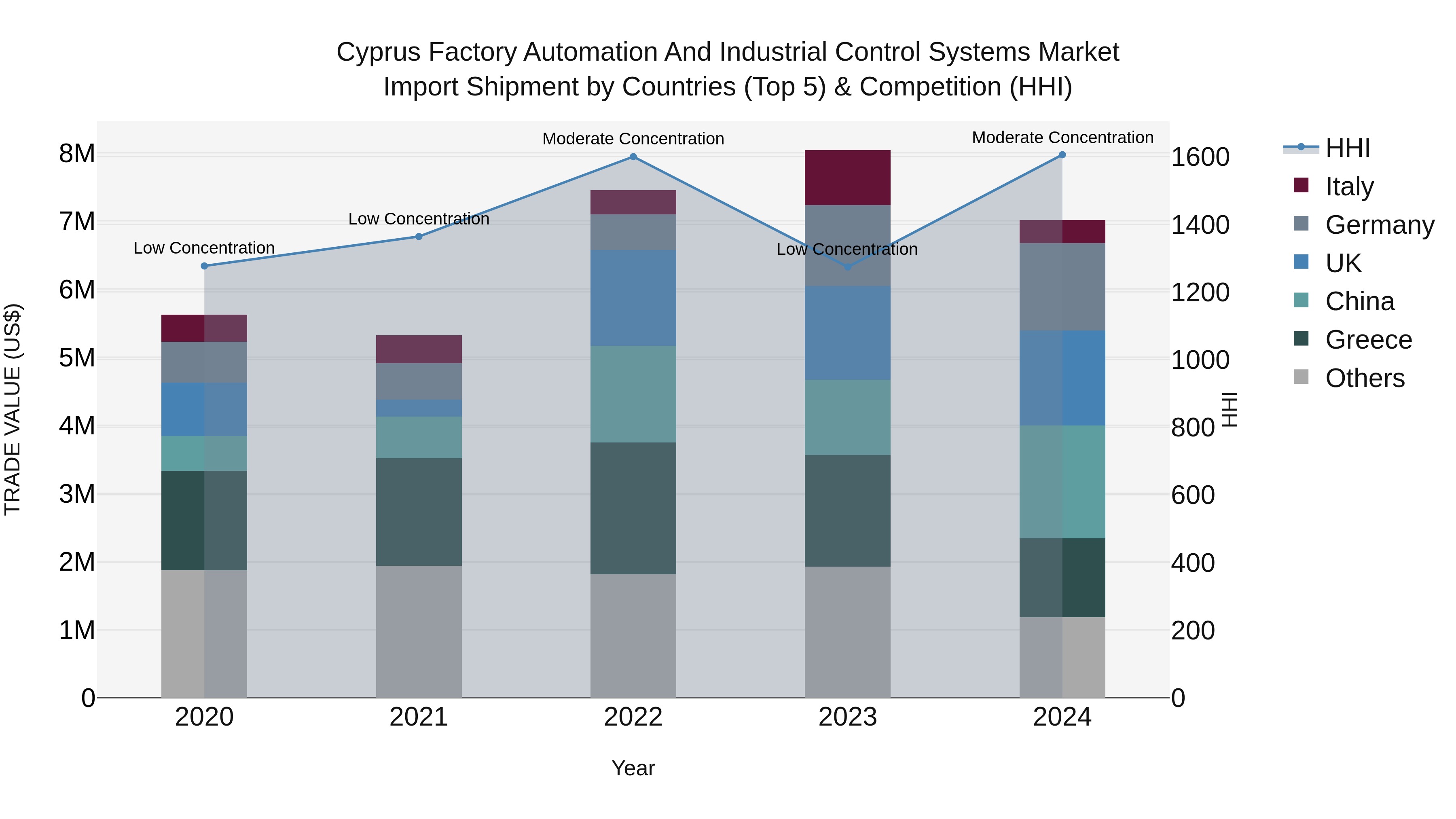 Cyprus Factory Automation And Industrial Control Systems Market Import Shipment by Countries (Top 5) & Competition (HHI)