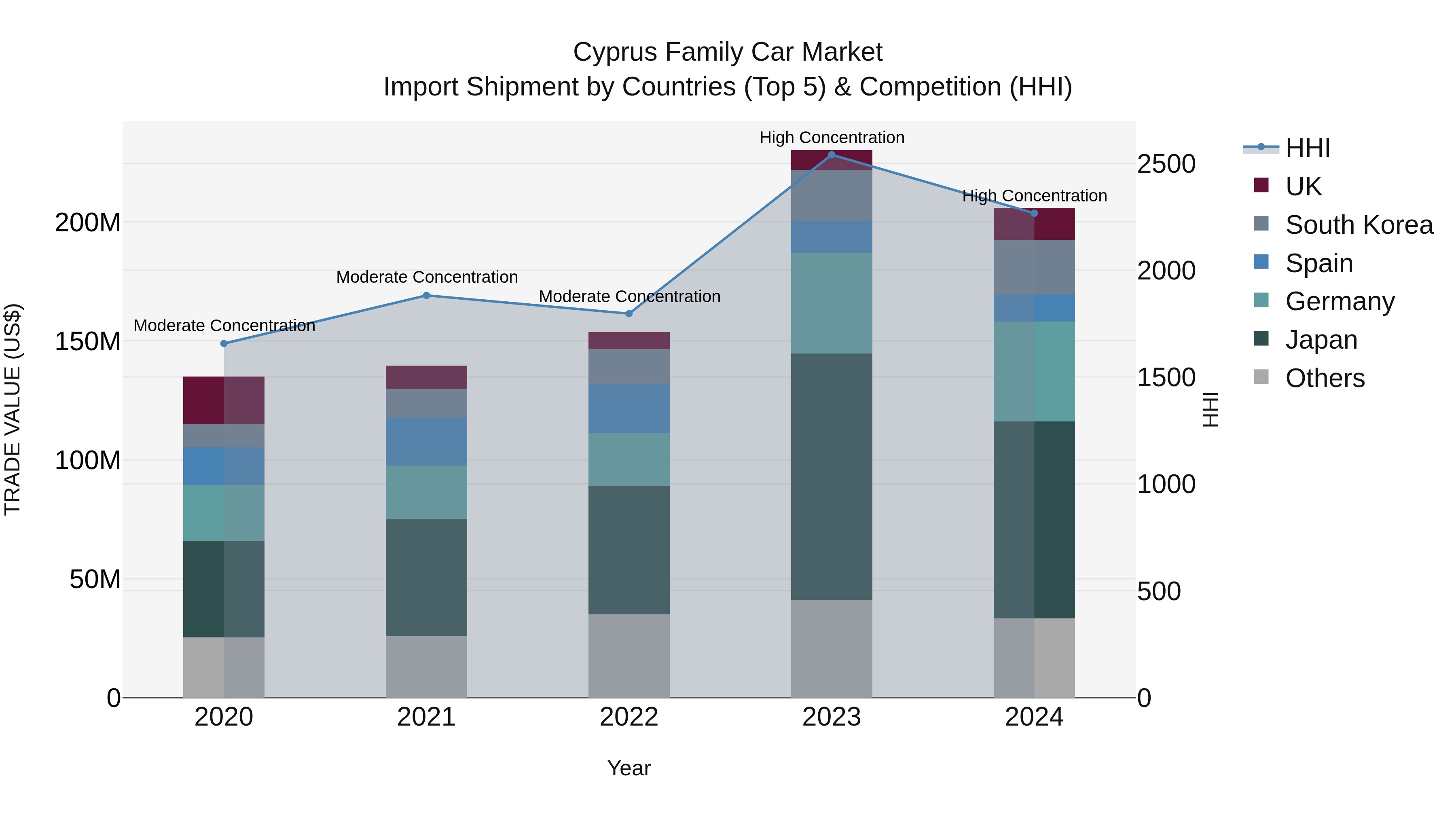 Cyprus Family Car Market Import Shipment by Countries (Top 5) & Competition (HHI)