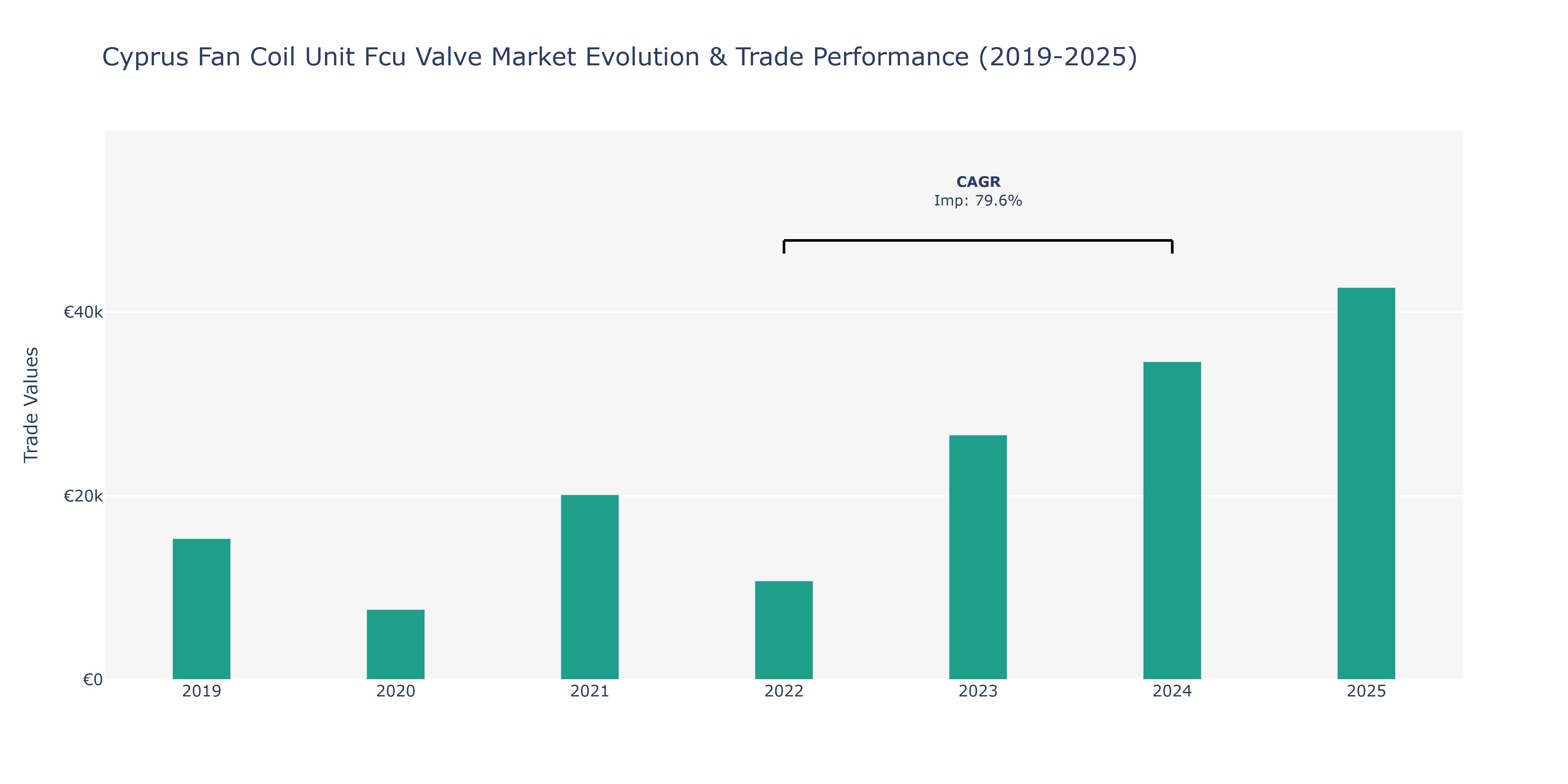 Cyprus Fan Coil Unit Fcu Valve Market: Production & Trade Performance (2019-2025)