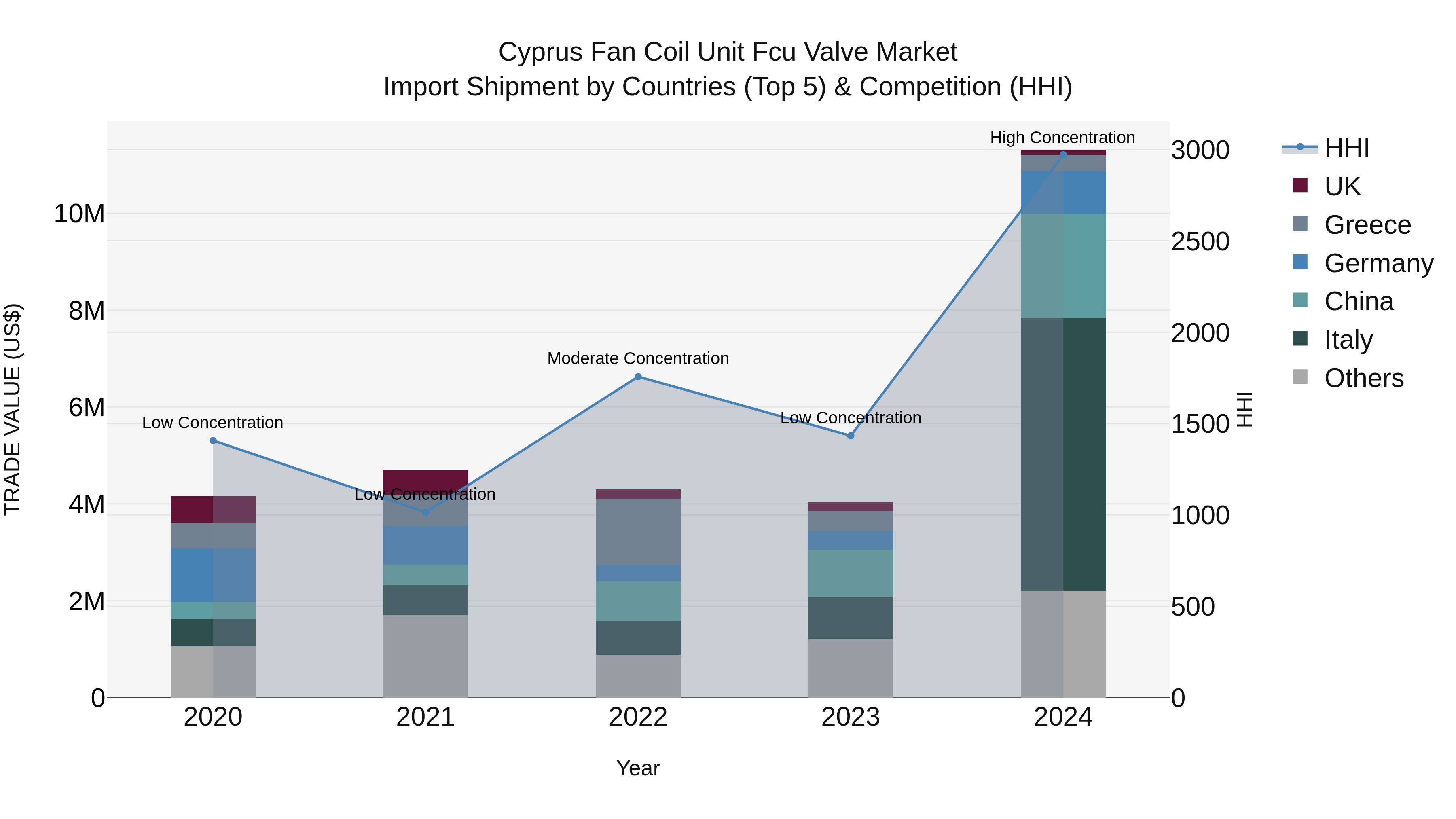 Cyprus Fan Coil Unit Fcu Valve Market Import Shipment by Countries (Top 5) & Competition (HHI)