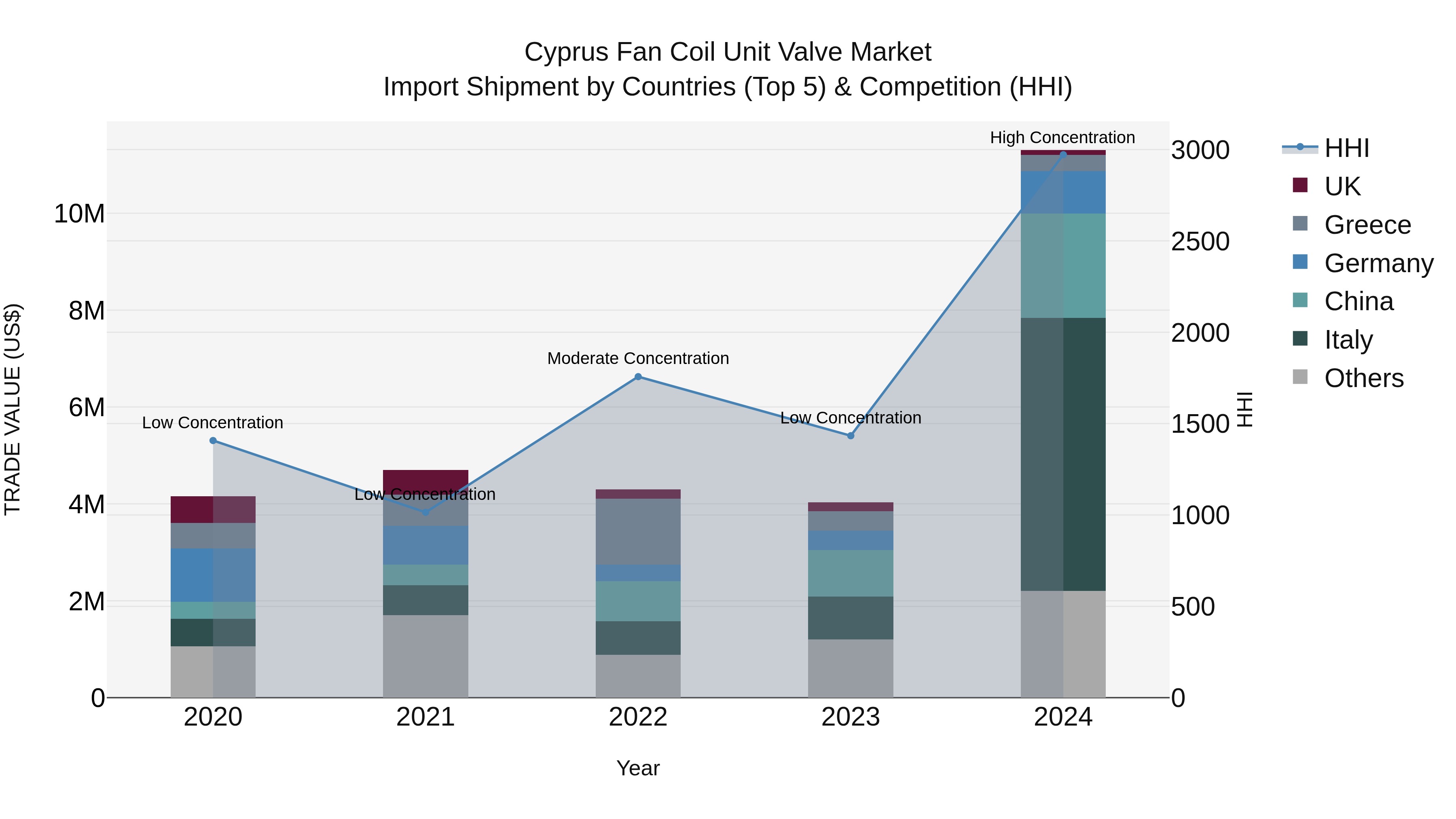 Cyprus Fan Coil Unit Valve Market Import Shipment by Countries (Top 5) & Competition (HHI)