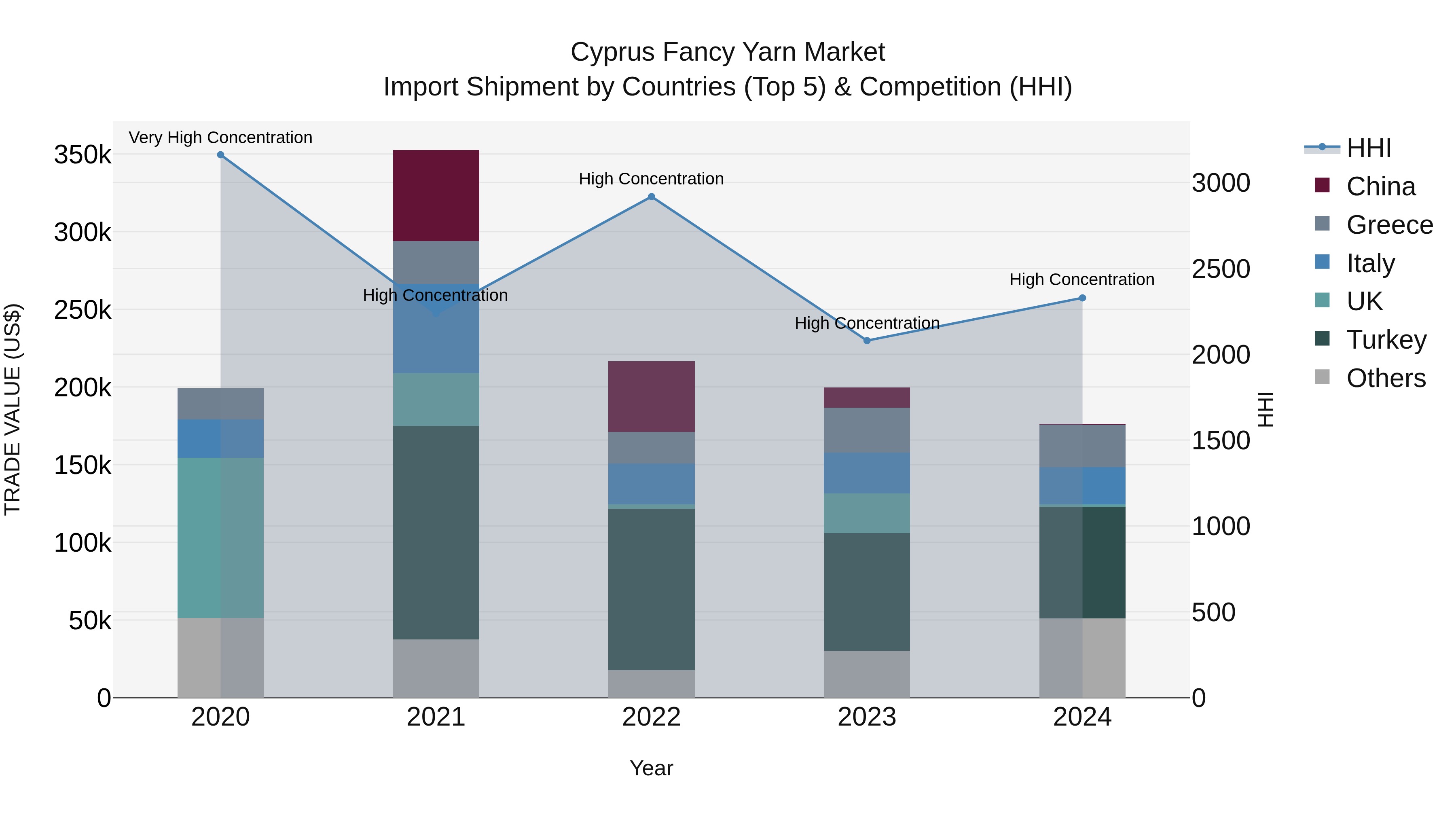 Cyprus Fancy Yarn Market Import Shipment by Countries (Top 5) & Competition (HHI)