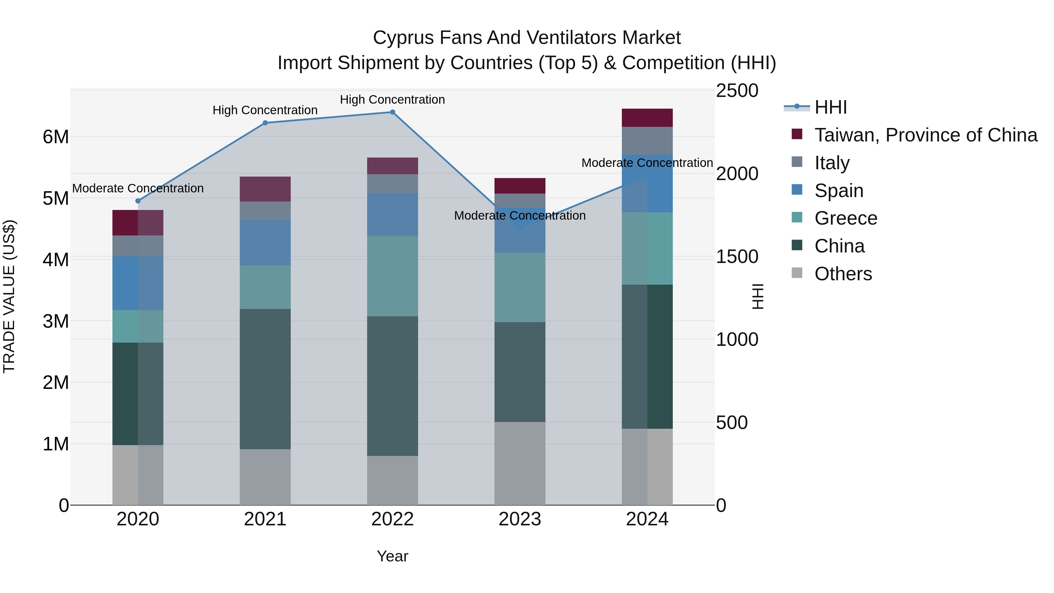 Cyprus Fans And Ventilators Market Import Shipment by Countries (Top 5) & Competition (HHI)