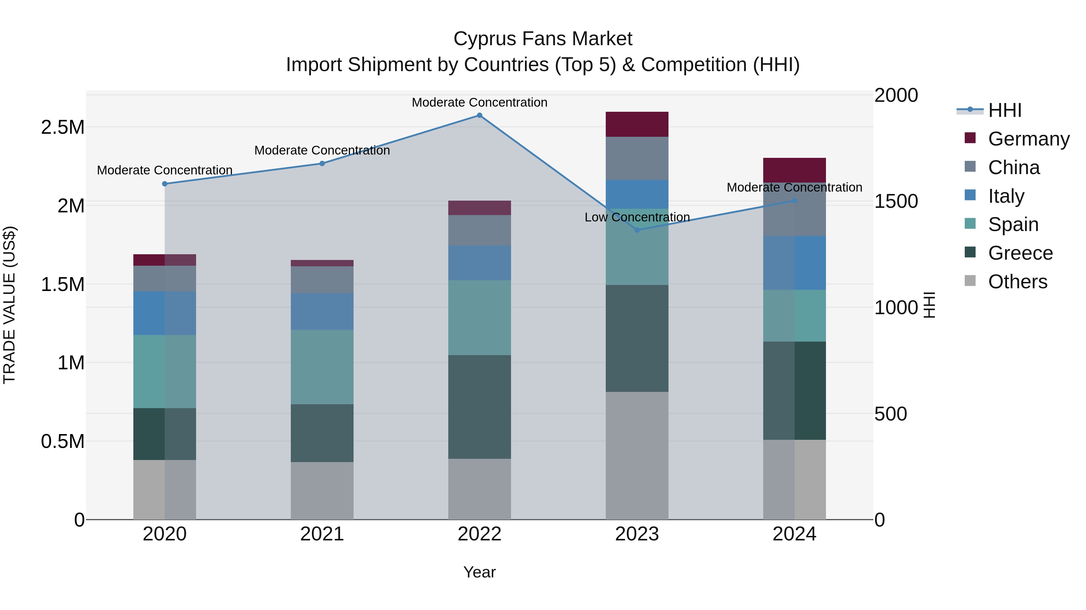 Cyprus Fans Market Import Shipment by Countries (Top 5) & Competition (HHI)