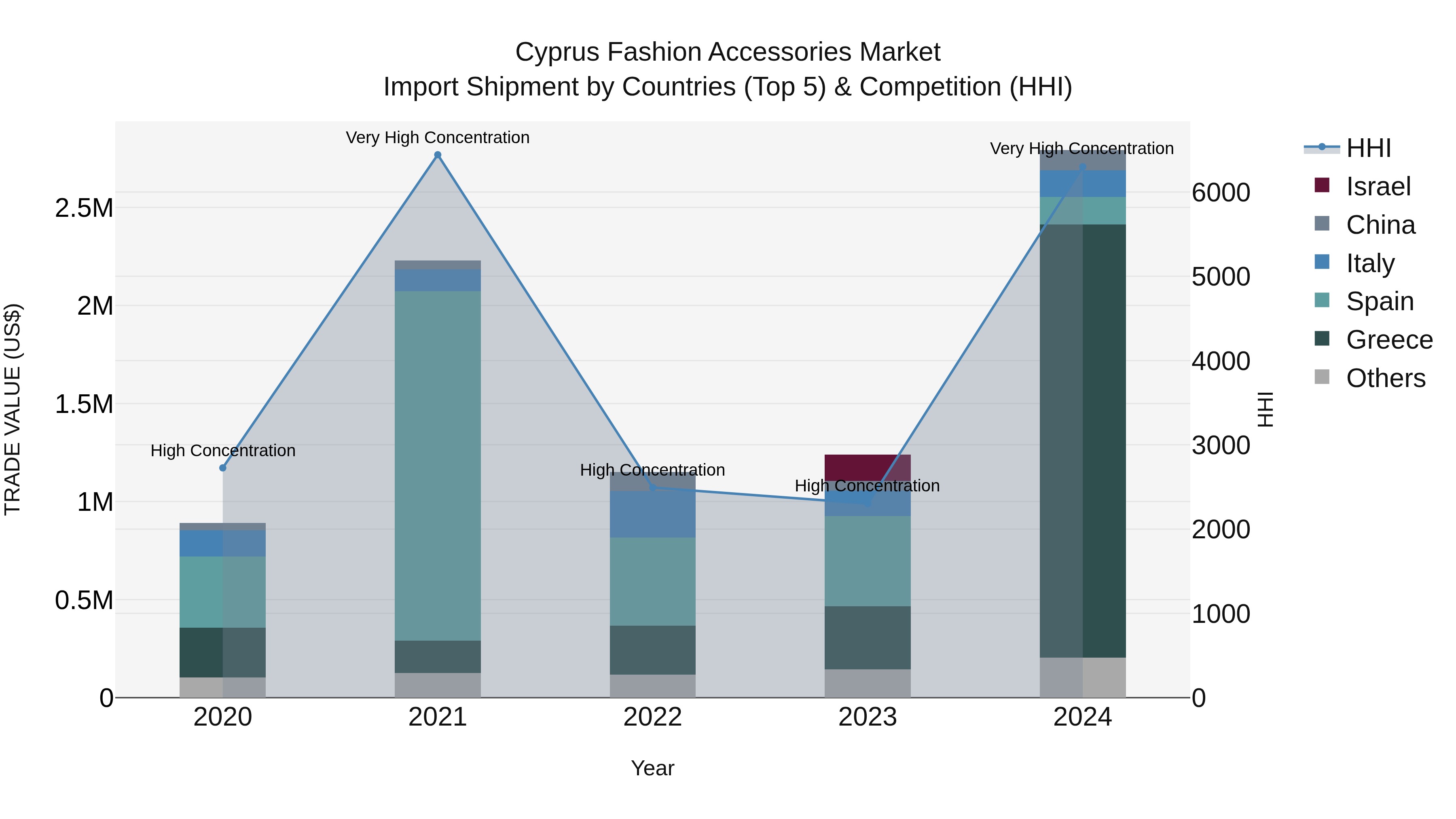 Cyprus Fashion Accessories Market Import Shipment by Countries (Top 5) & Competition (HHI)