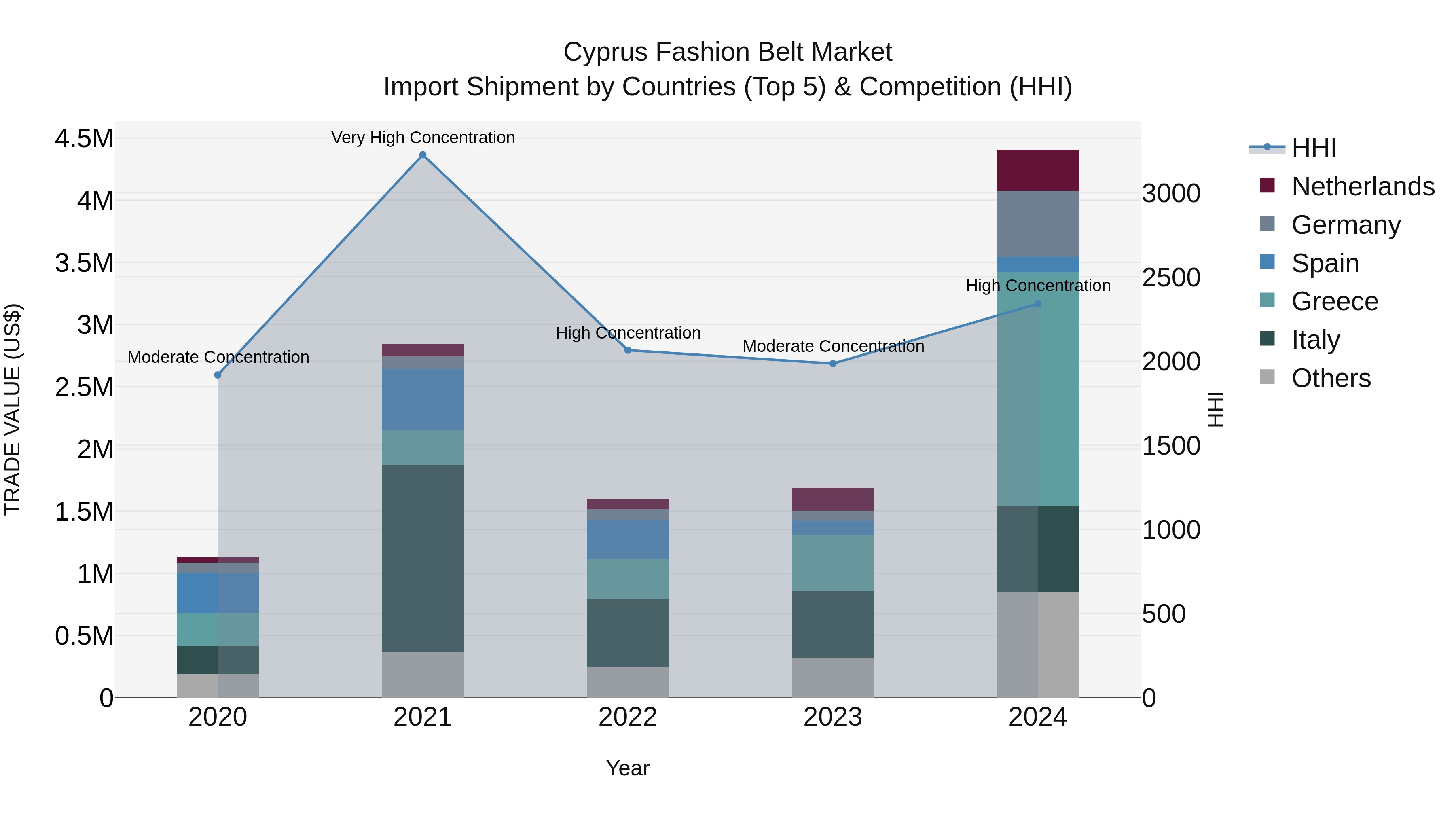 Cyprus Fashion Belt Market Import Shipment by Countries (Top 5) & Competition (HHI)