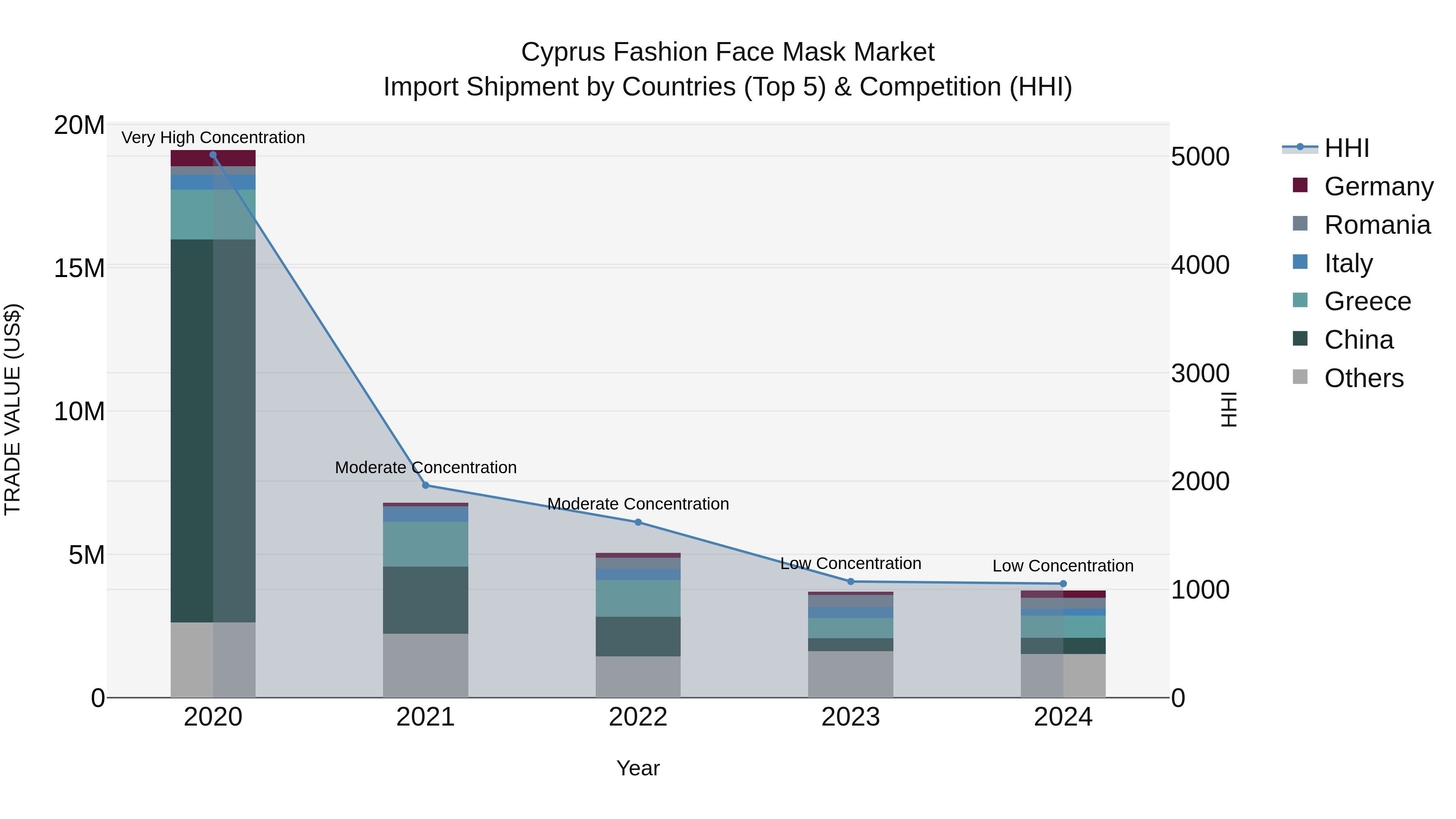 Cyprus Fashion Face Mask Market Import Shipment by Countries (Top 5) & Competition (HHI)