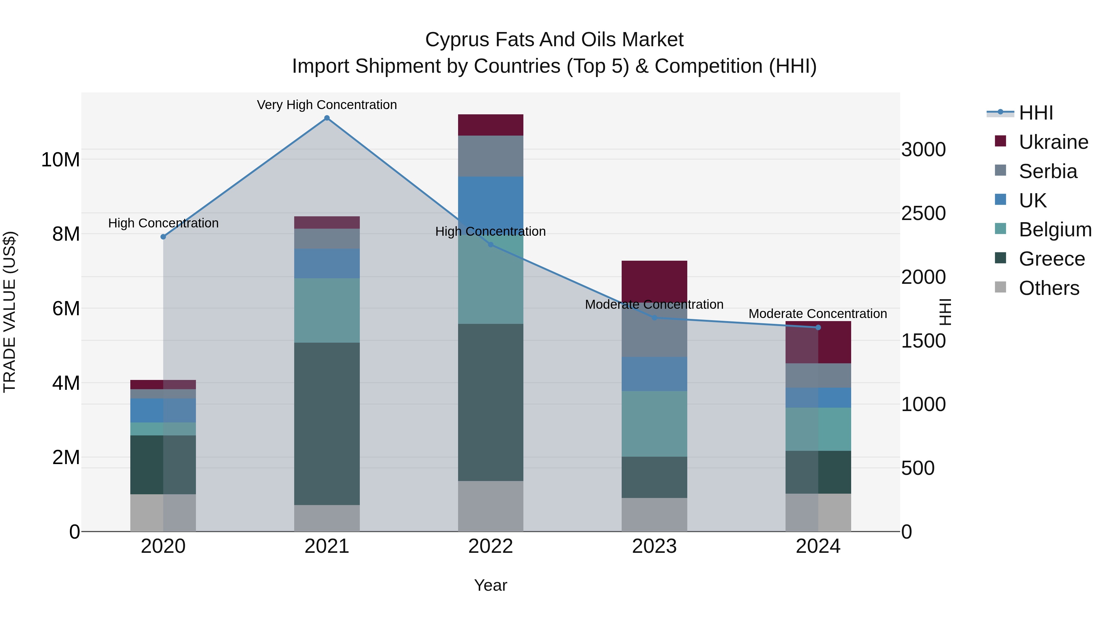 Cyprus Fats And Oils Market Import Shipment by Countries (Top 5) & Competition (HHI)