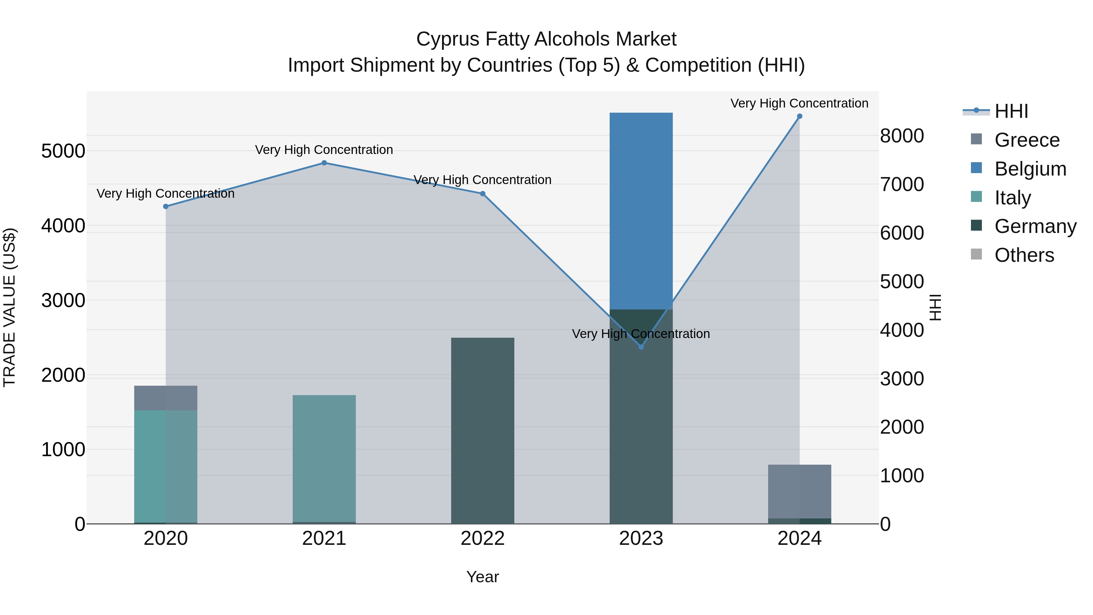 Cyprus Fatty Alcohols Market Import Shipment by Countries (Top 5) & Competition (HHI)