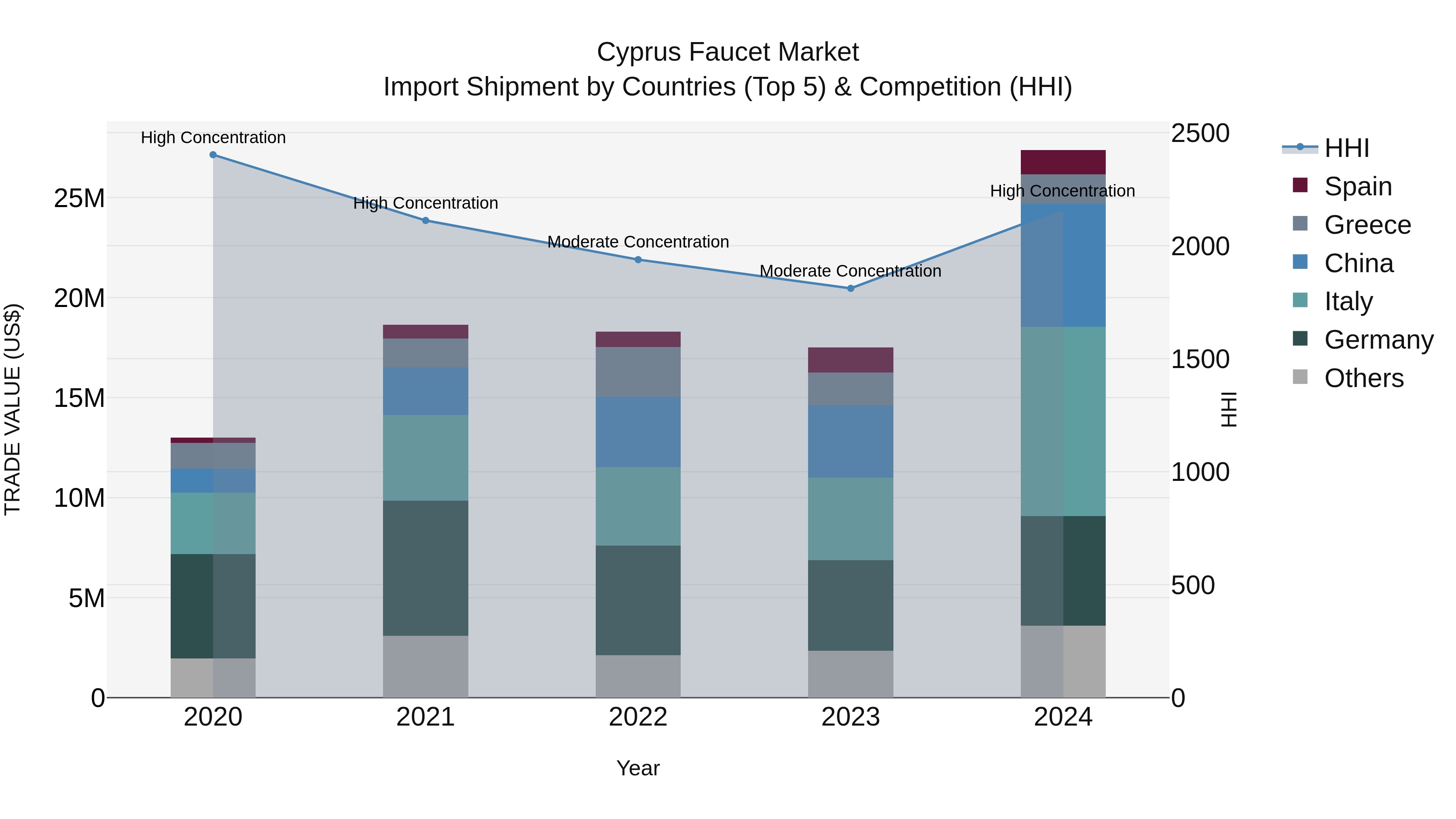 Cyprus Faucet Market Import Shipment by Countries (Top 5) & Competition (HHI)