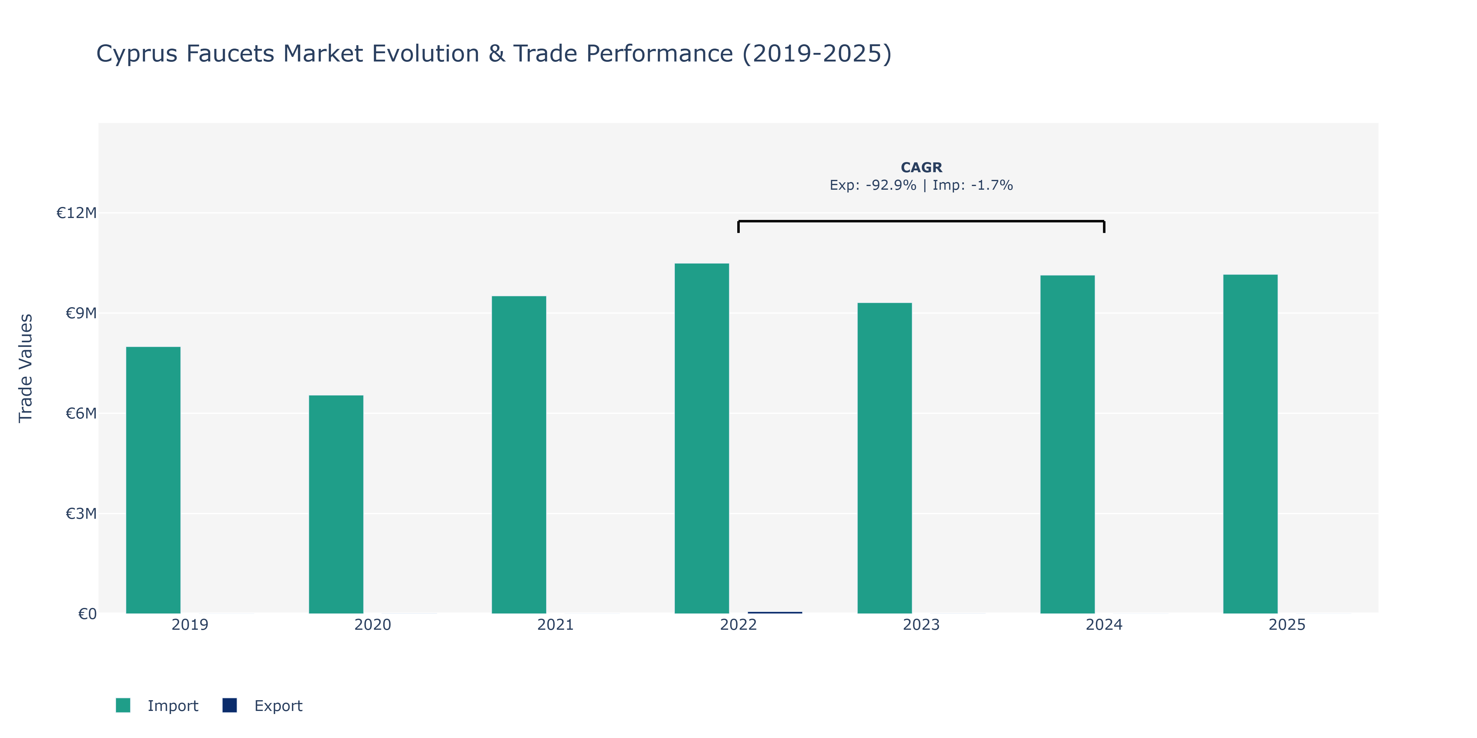 Cyprus Faucets Market: Production & Trade Performance (2019-2025)