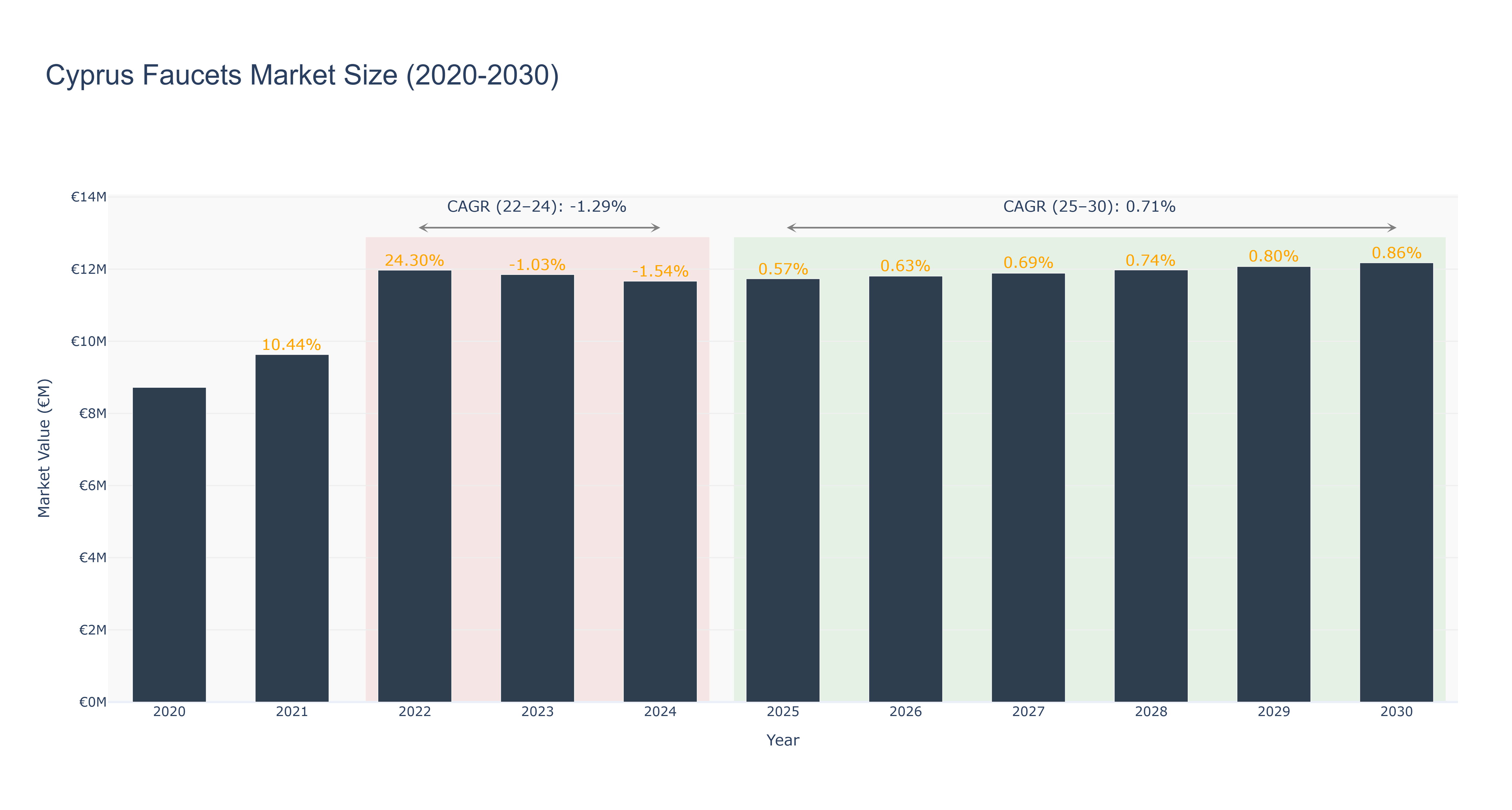 Cyprus Faucets Market Size (2020-2030)