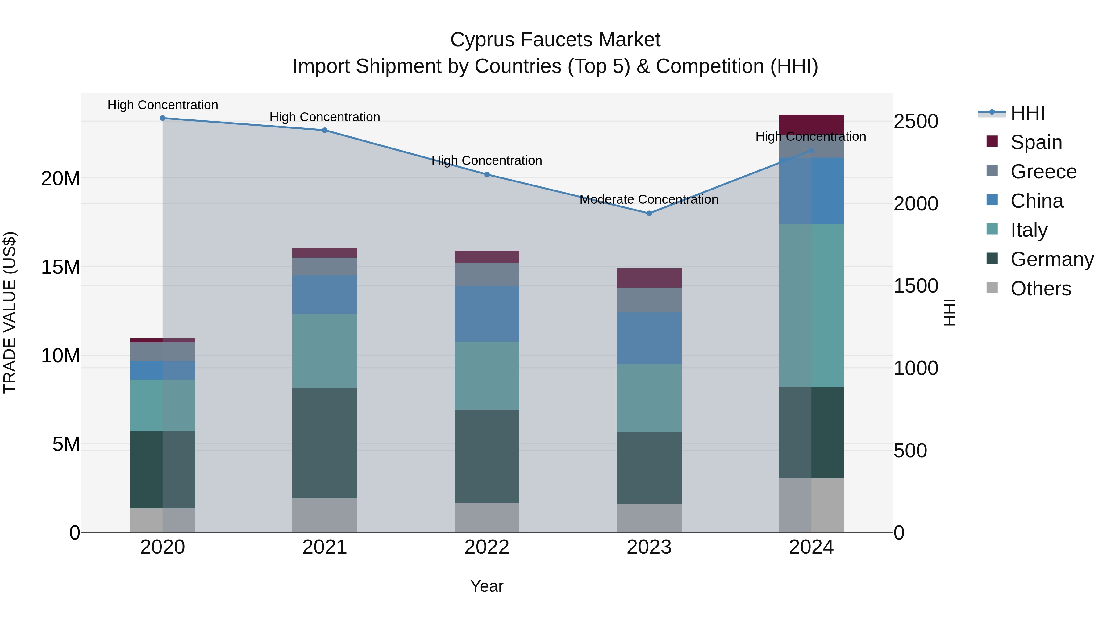 Cyprus Faucets Market Import Shipment by Countries (Top 5) & Competition (HHI)