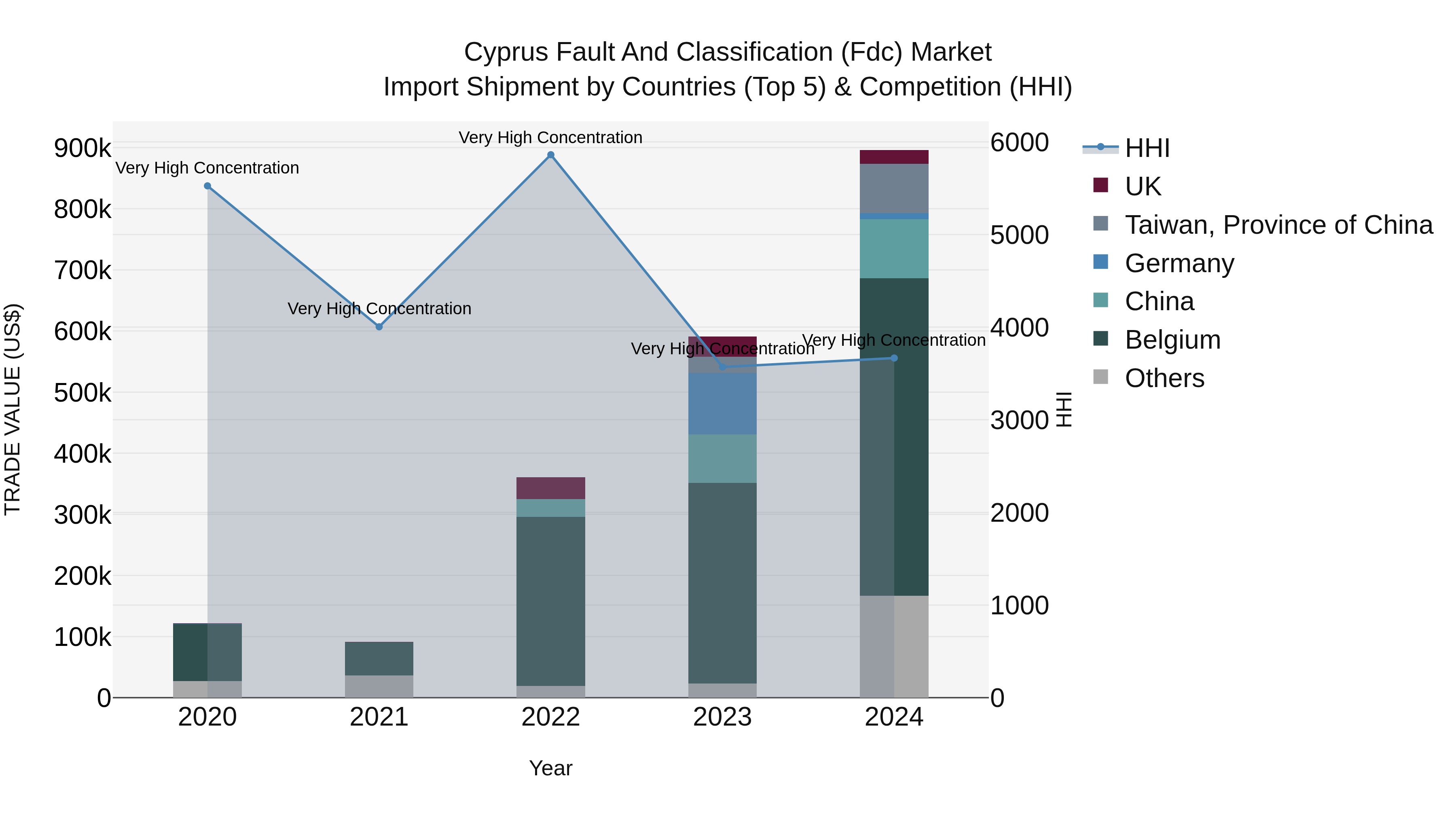 Cyprus Fault And Classification (fdc) Market Import Shipment by Countries (Top 5) & Competition (HHI)