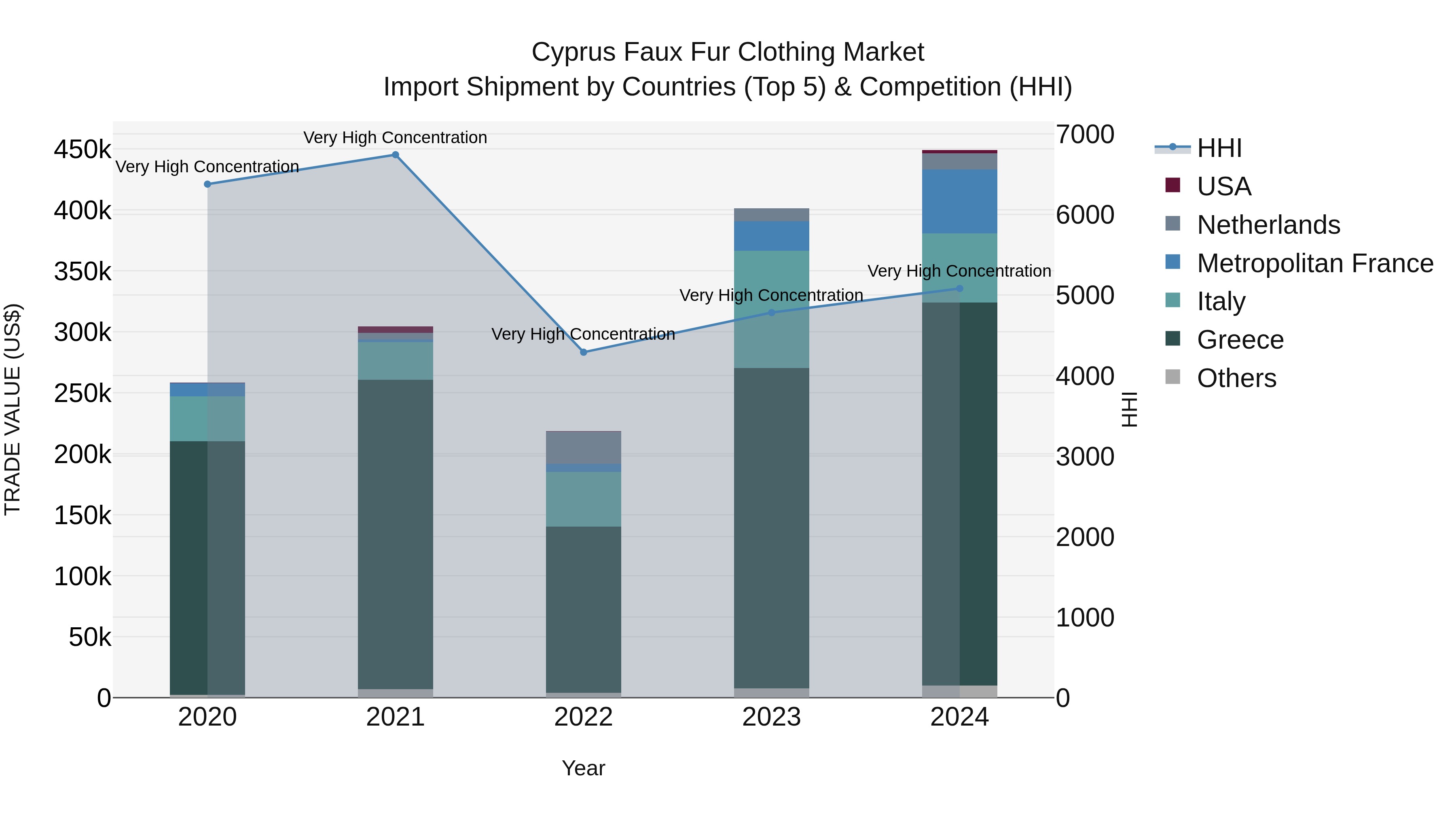 Cyprus Faux Fur Clothing Market Import Shipment by Countries (Top 5) & Competition (HHI)