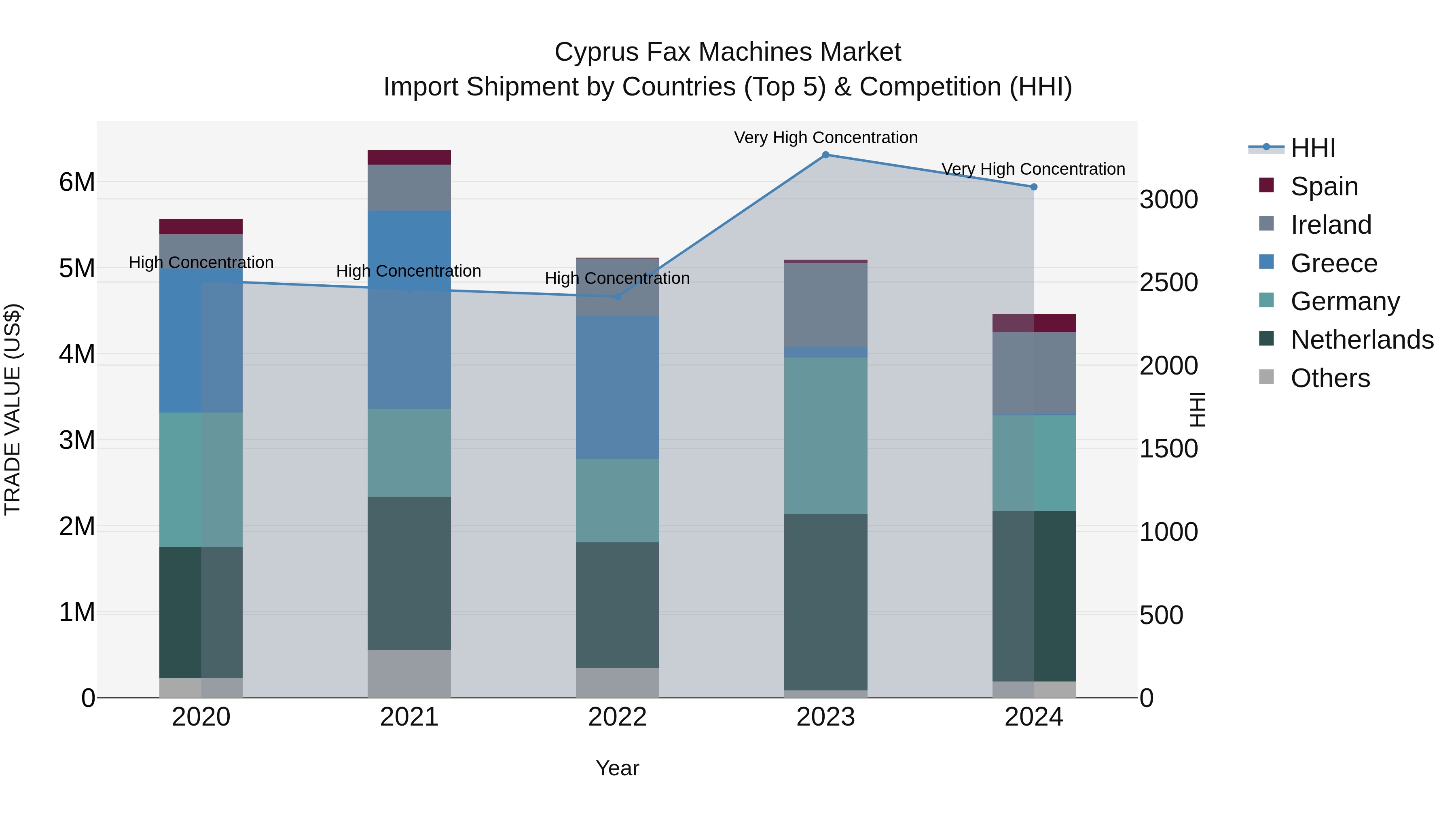 Cyprus Fax Machines Market Import Shipment by Countries (Top 5) & Competition (HHI)