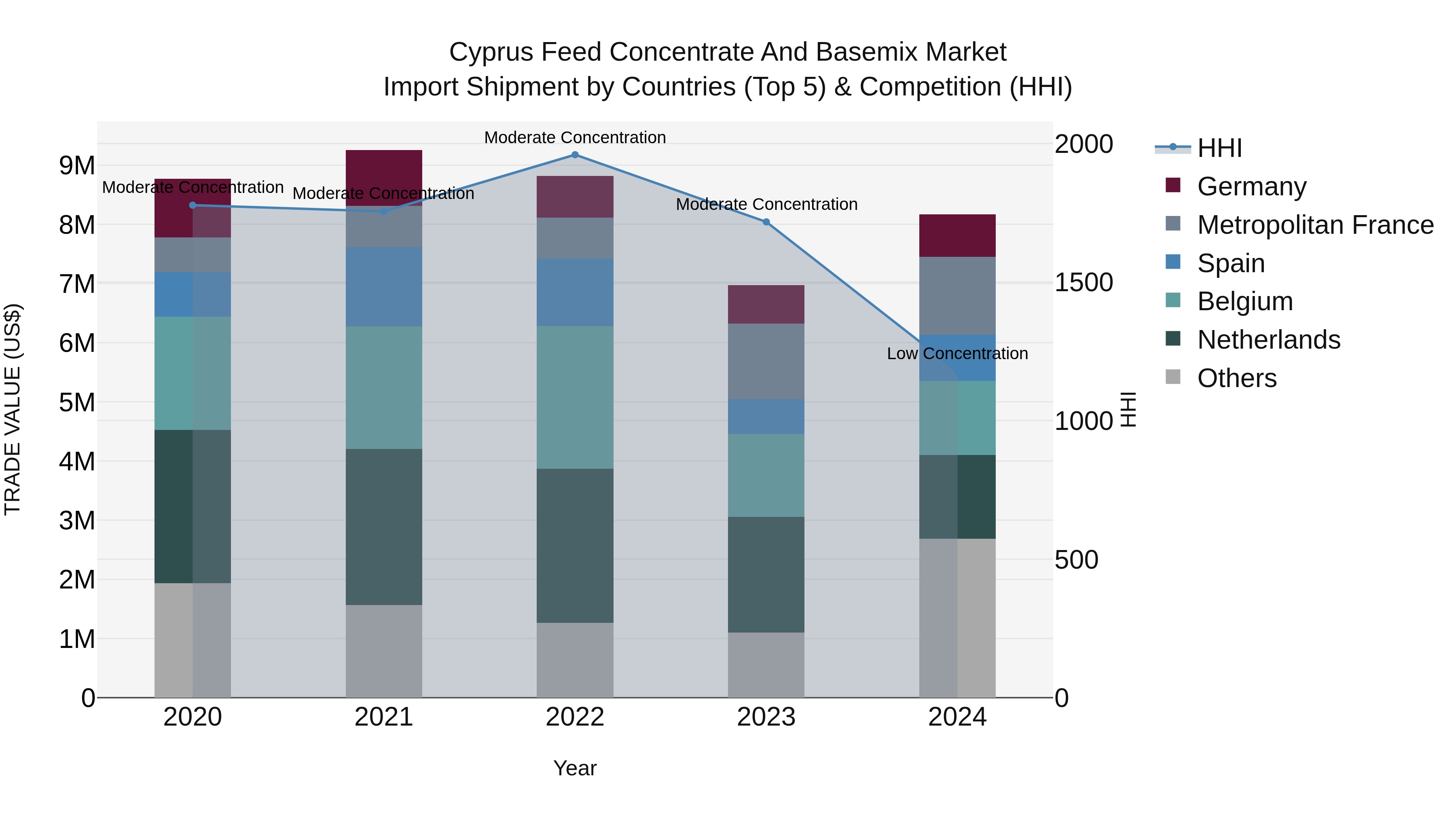 Cyprus Feed Concentrate And Basemix Market Import Shipment by Countries (Top 5) & Competition (HHI)