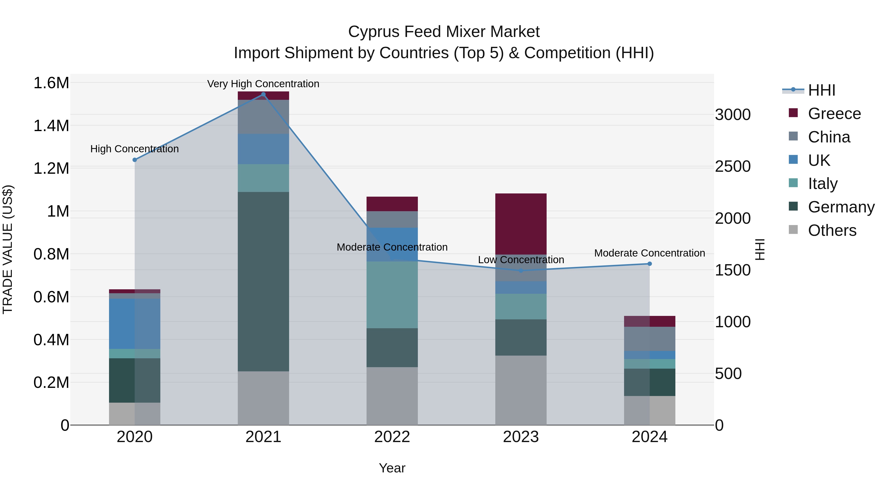 Cyprus Feed Mixer Market Import Shipment by Countries (Top 5) & Competition (HHI)