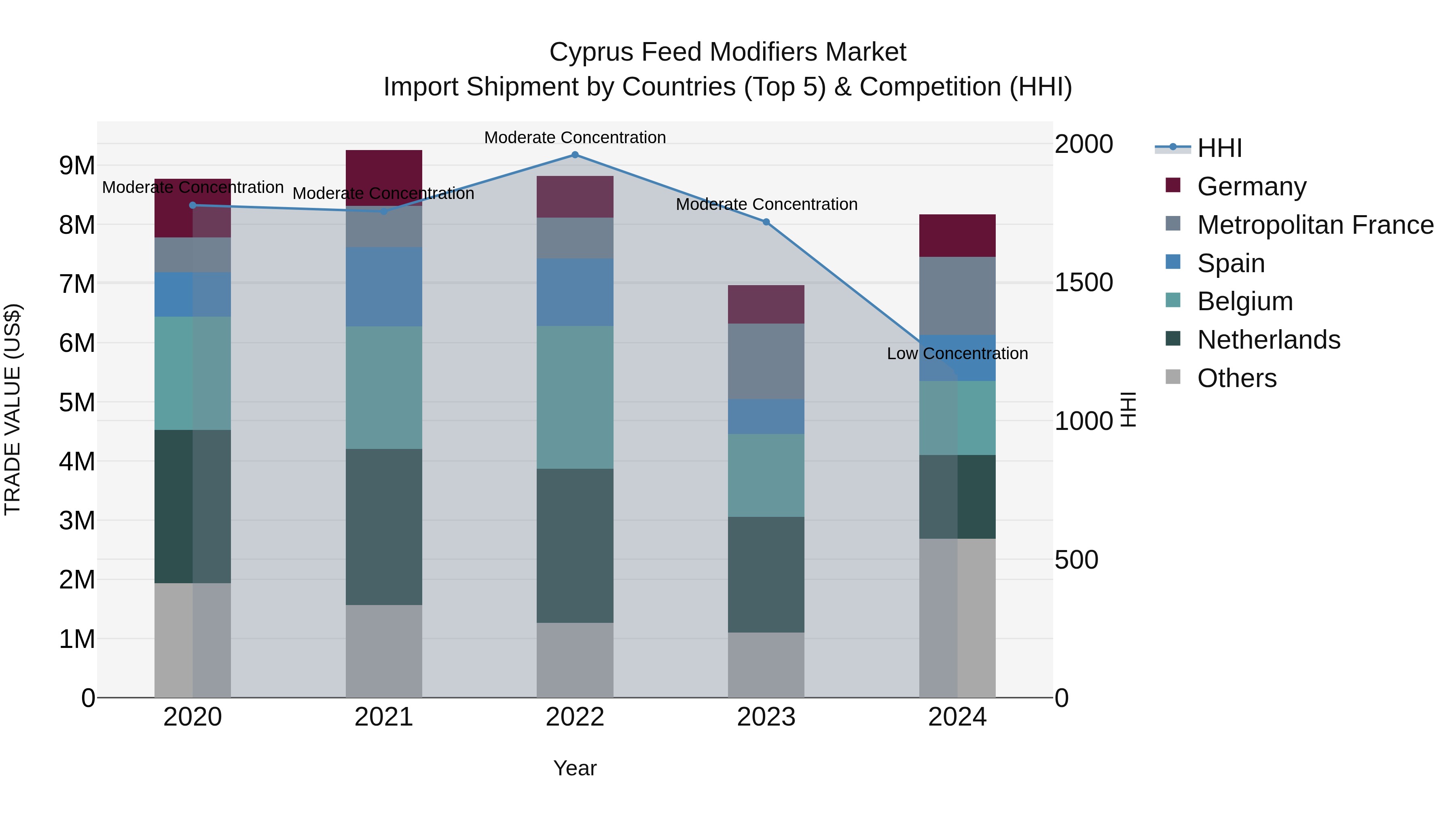 Cyprus Feed Modifiers Market Import Shipment by Countries (Top 5) & Competition (HHI)