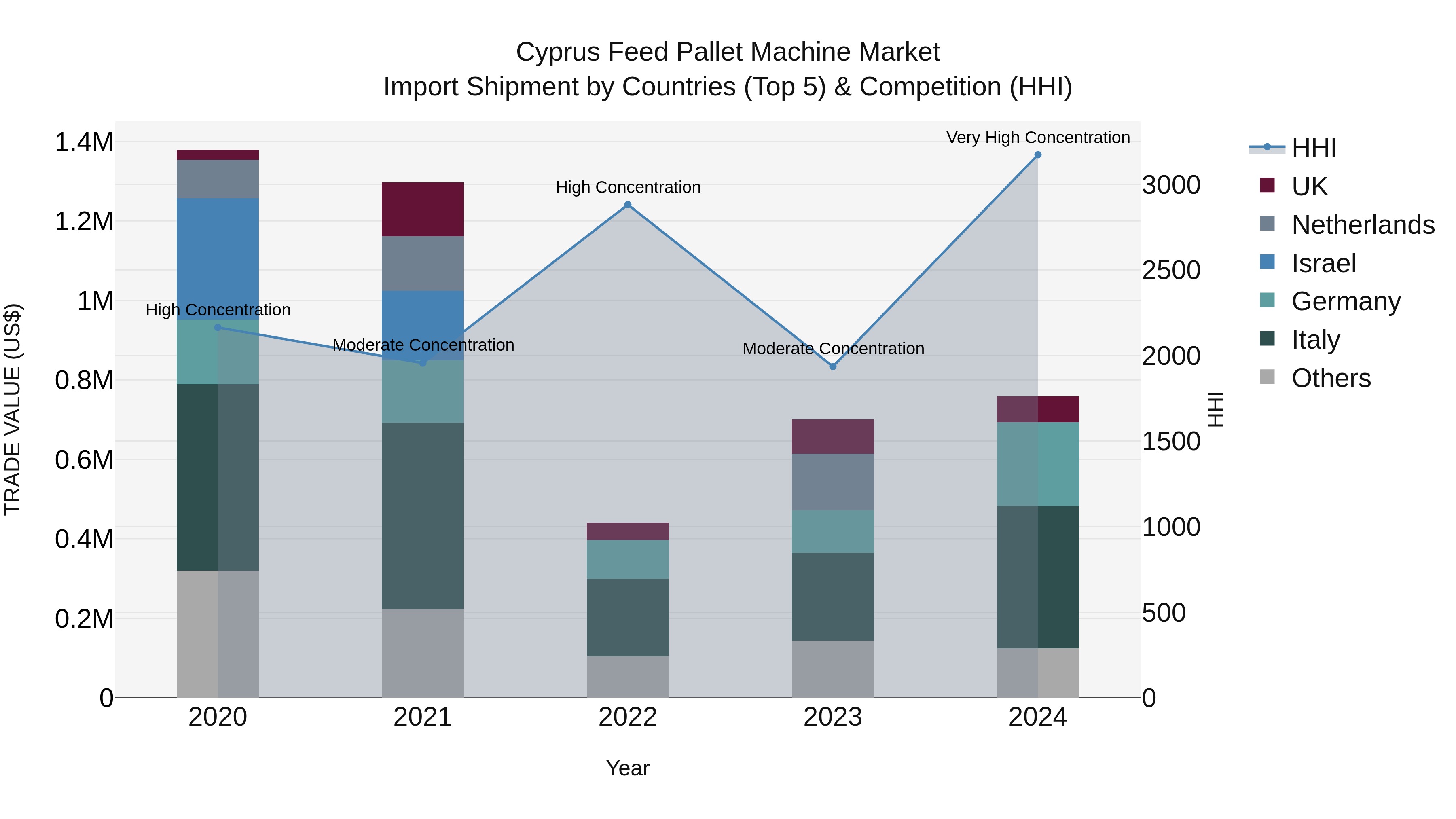 Cyprus Feed Pallet Machine Market Import Shipment by Countries (Top 5) & Competition (HHI)
